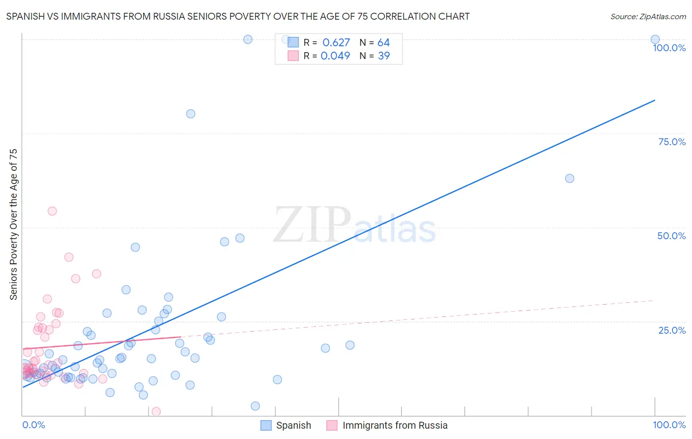 Spanish vs Immigrants from Russia Seniors Poverty Over the Age of 75