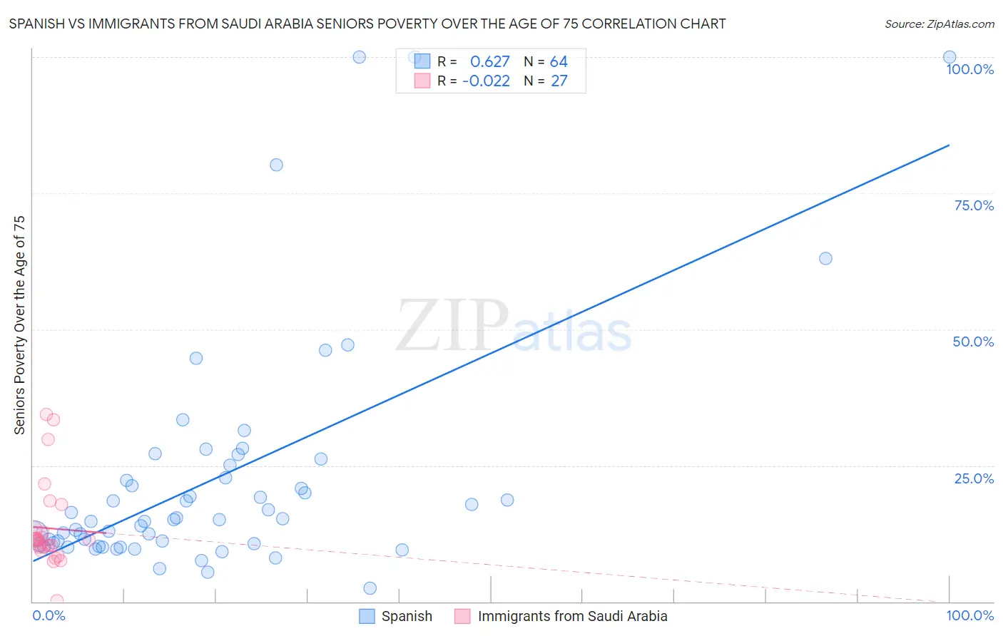 Spanish vs Immigrants from Saudi Arabia Seniors Poverty Over the Age of 75