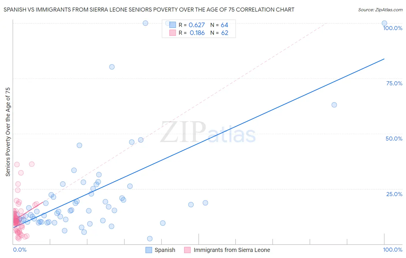 Spanish vs Immigrants from Sierra Leone Seniors Poverty Over the Age of 75
