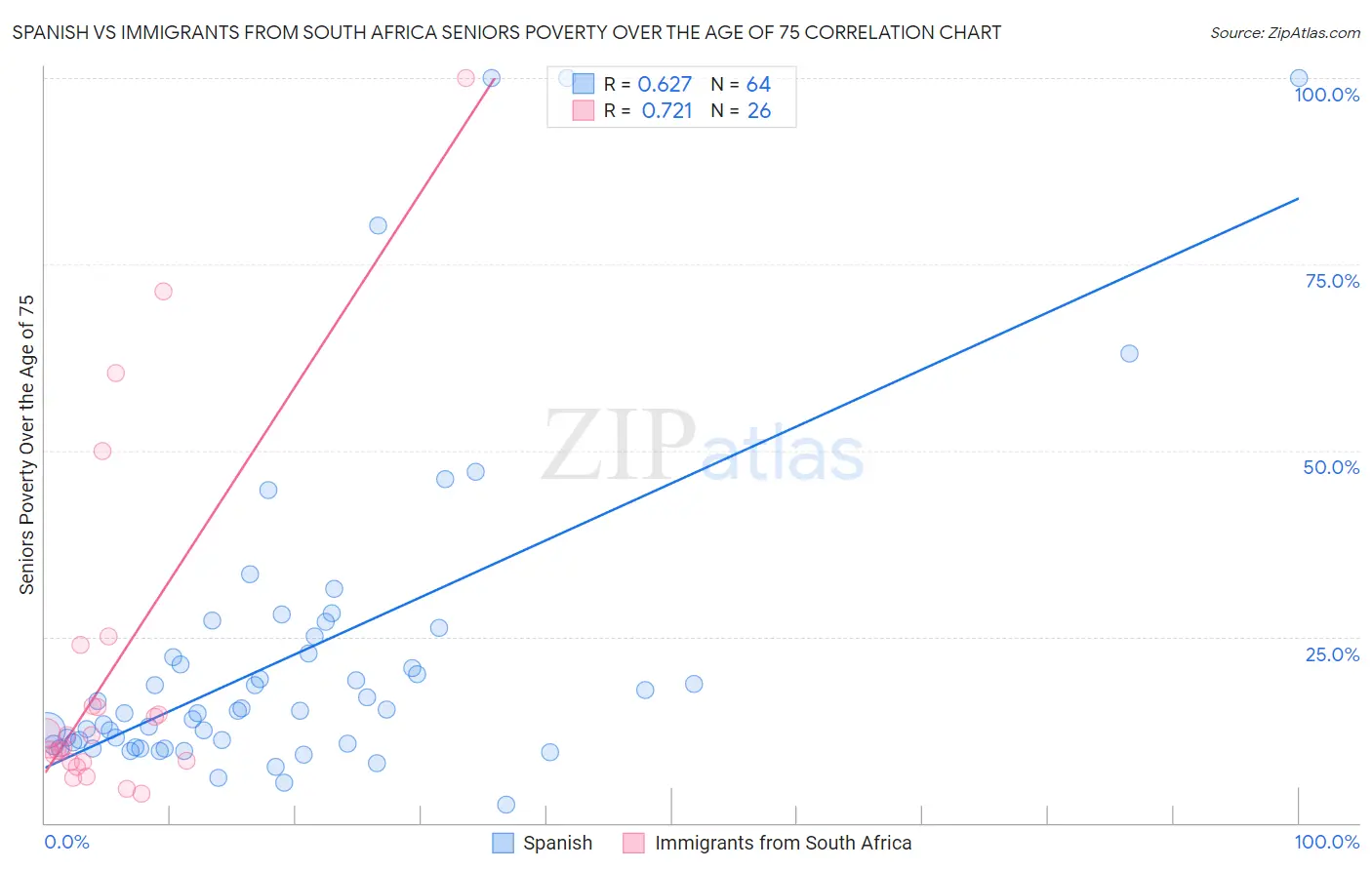 Spanish vs Immigrants from South Africa Seniors Poverty Over the Age of 75