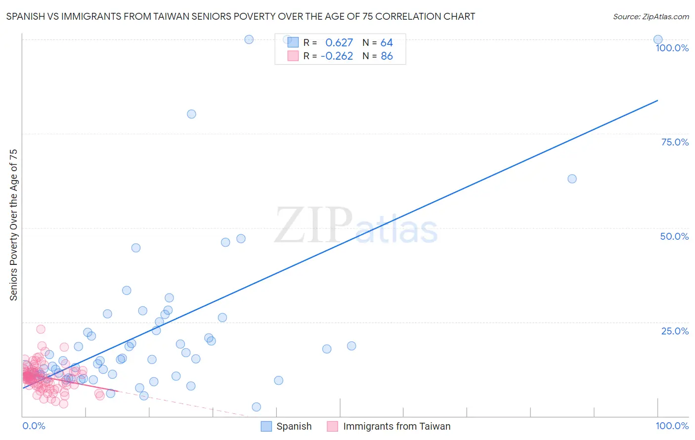 Spanish vs Immigrants from Taiwan Seniors Poverty Over the Age of 75