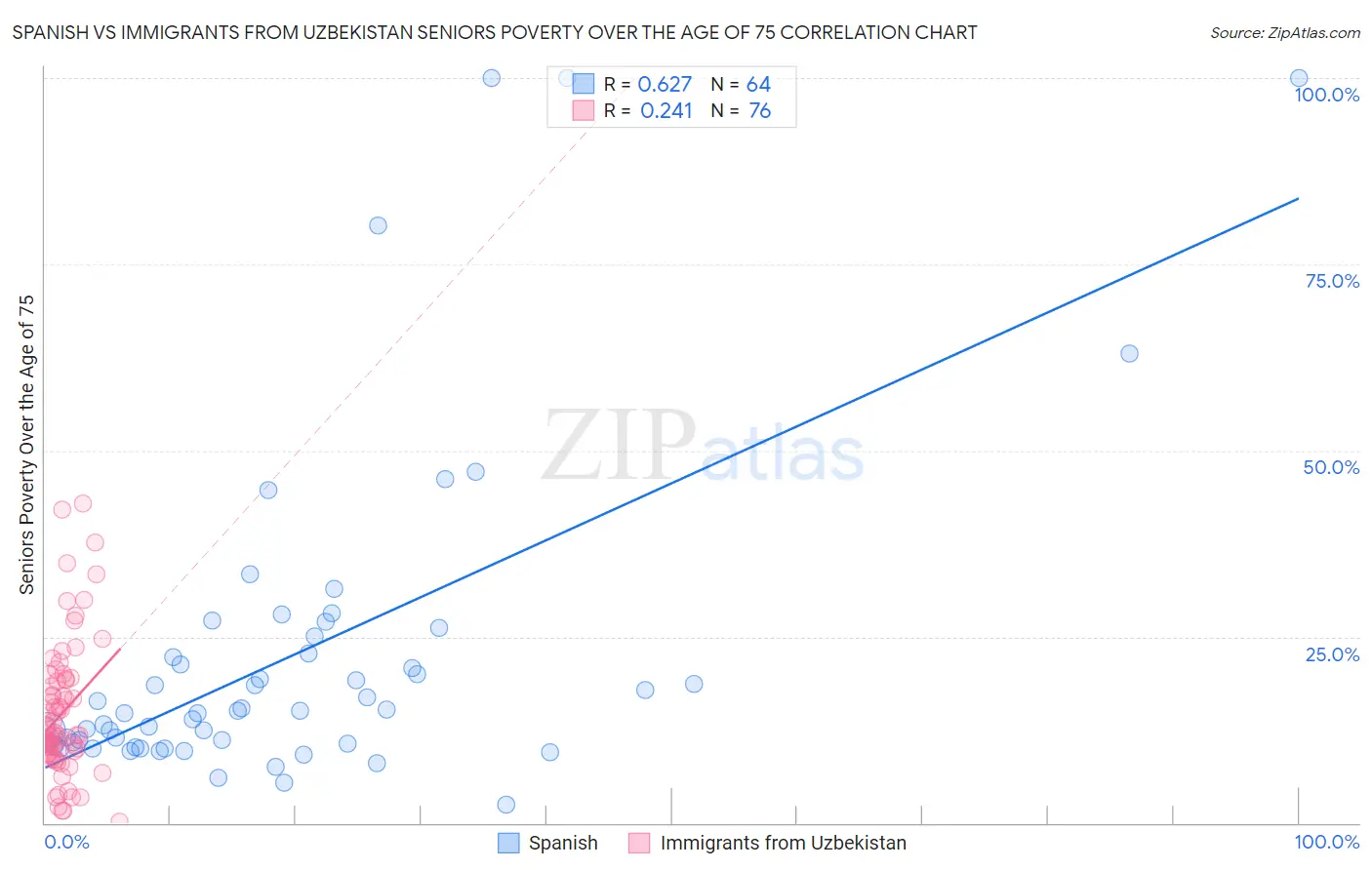 Spanish vs Immigrants from Uzbekistan Seniors Poverty Over the Age of 75