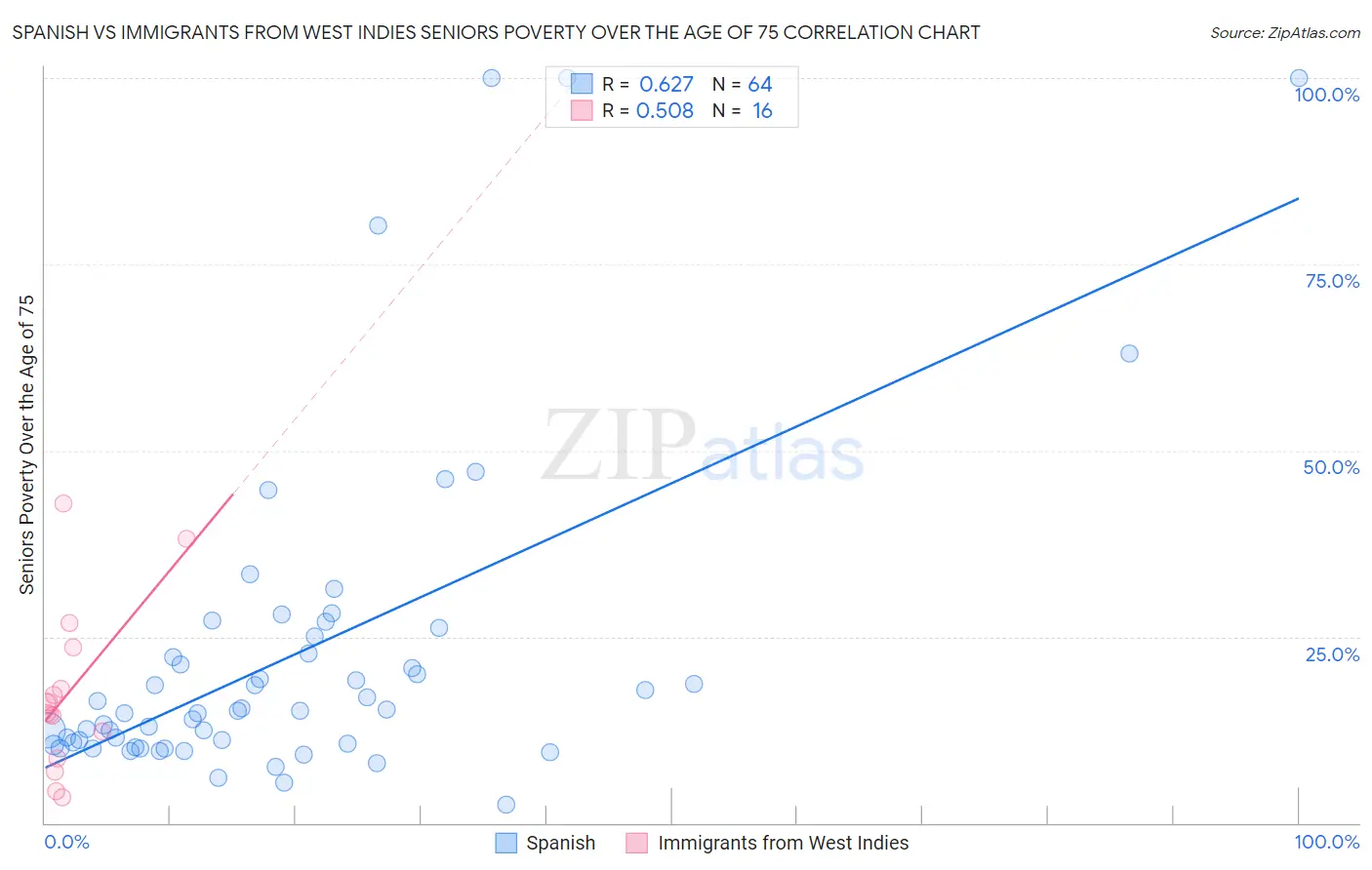 Spanish vs Immigrants from West Indies Seniors Poverty Over the Age of 75