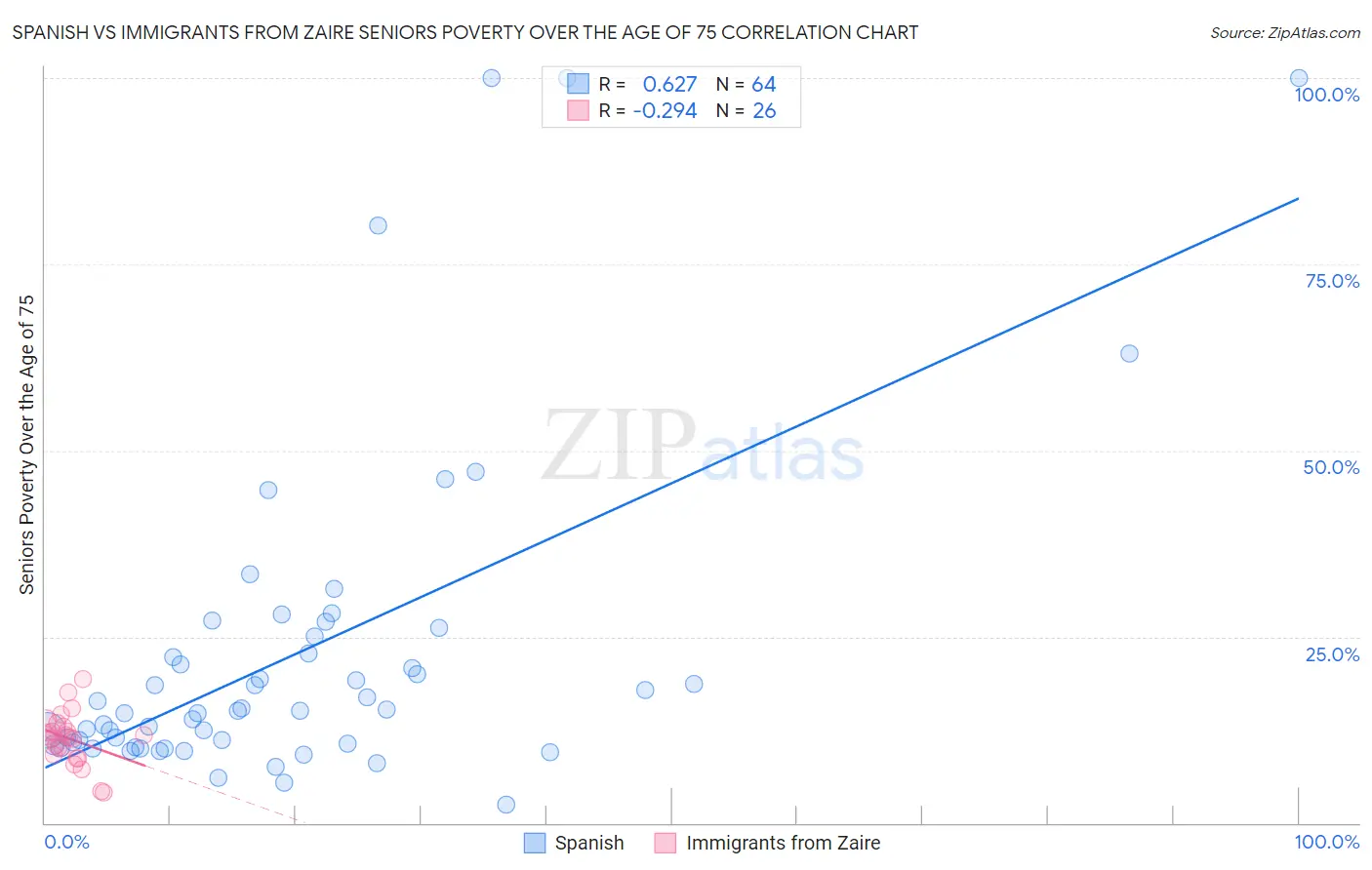 Spanish vs Immigrants from Zaire Seniors Poverty Over the Age of 75