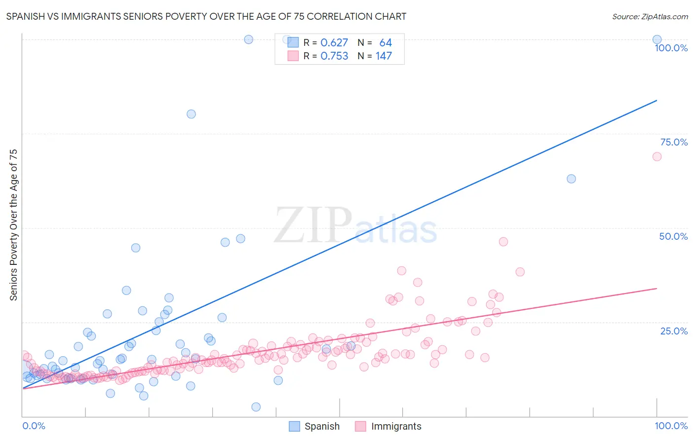 Spanish vs Immigrants Seniors Poverty Over the Age of 75