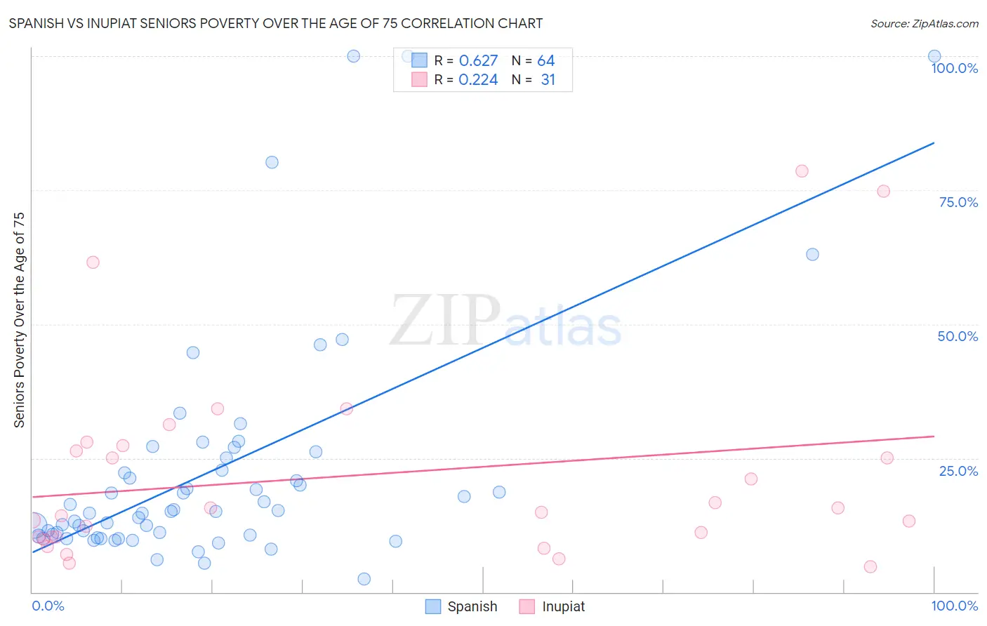 Spanish vs Inupiat Seniors Poverty Over the Age of 75