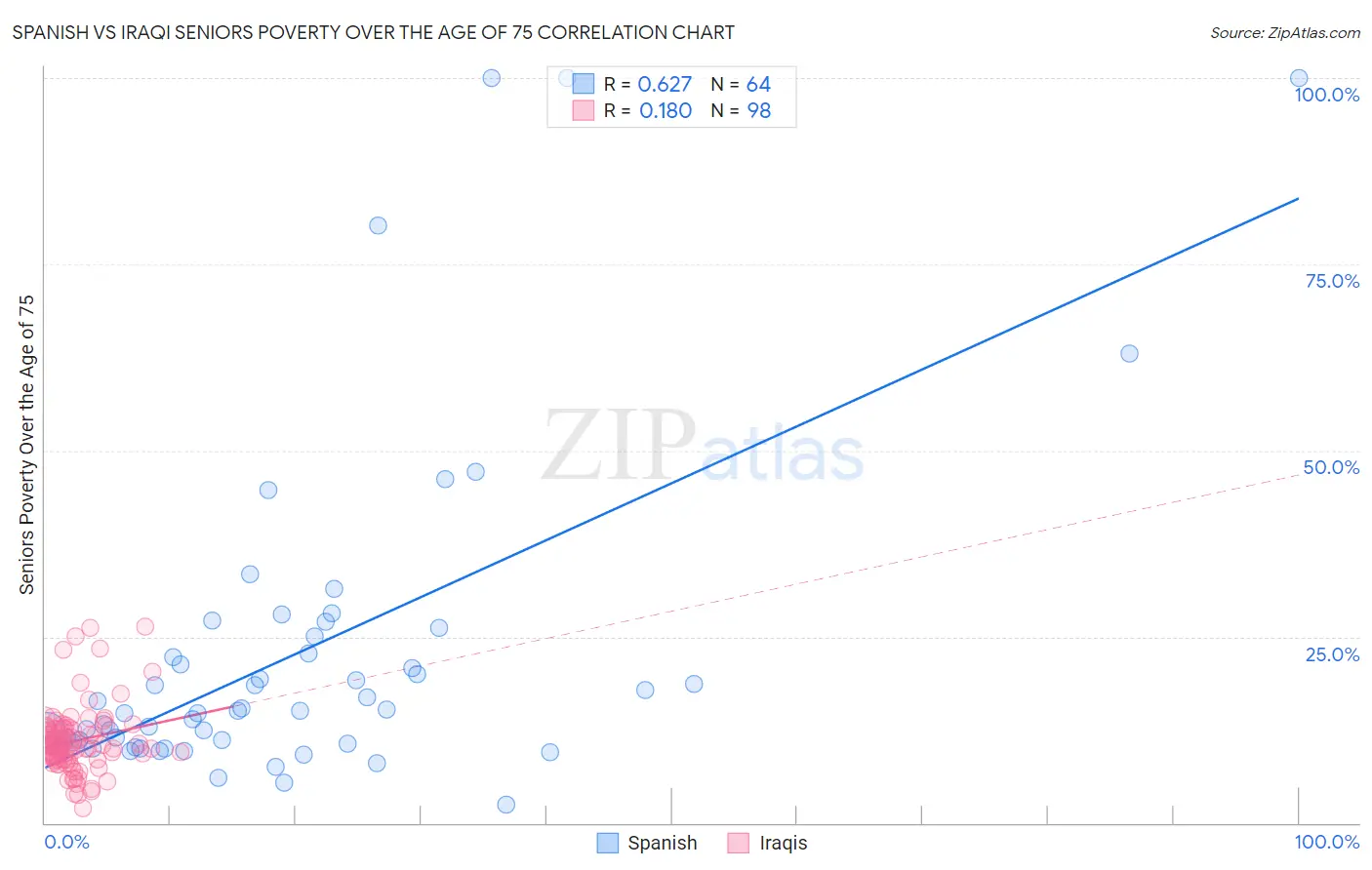 Spanish vs Iraqi Seniors Poverty Over the Age of 75