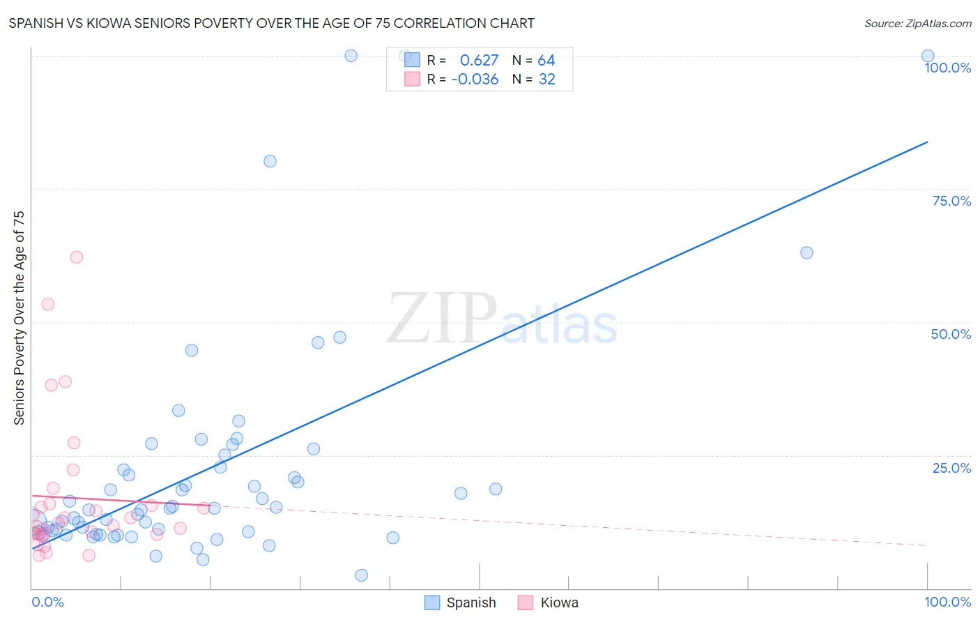 Spanish vs Kiowa Seniors Poverty Over the Age of 75
