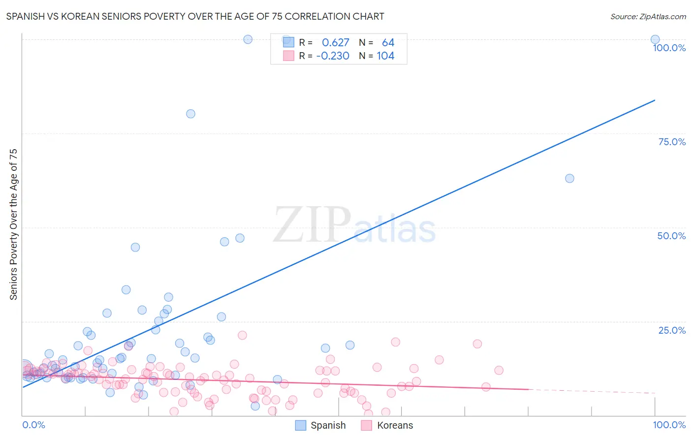 Spanish vs Korean Seniors Poverty Over the Age of 75