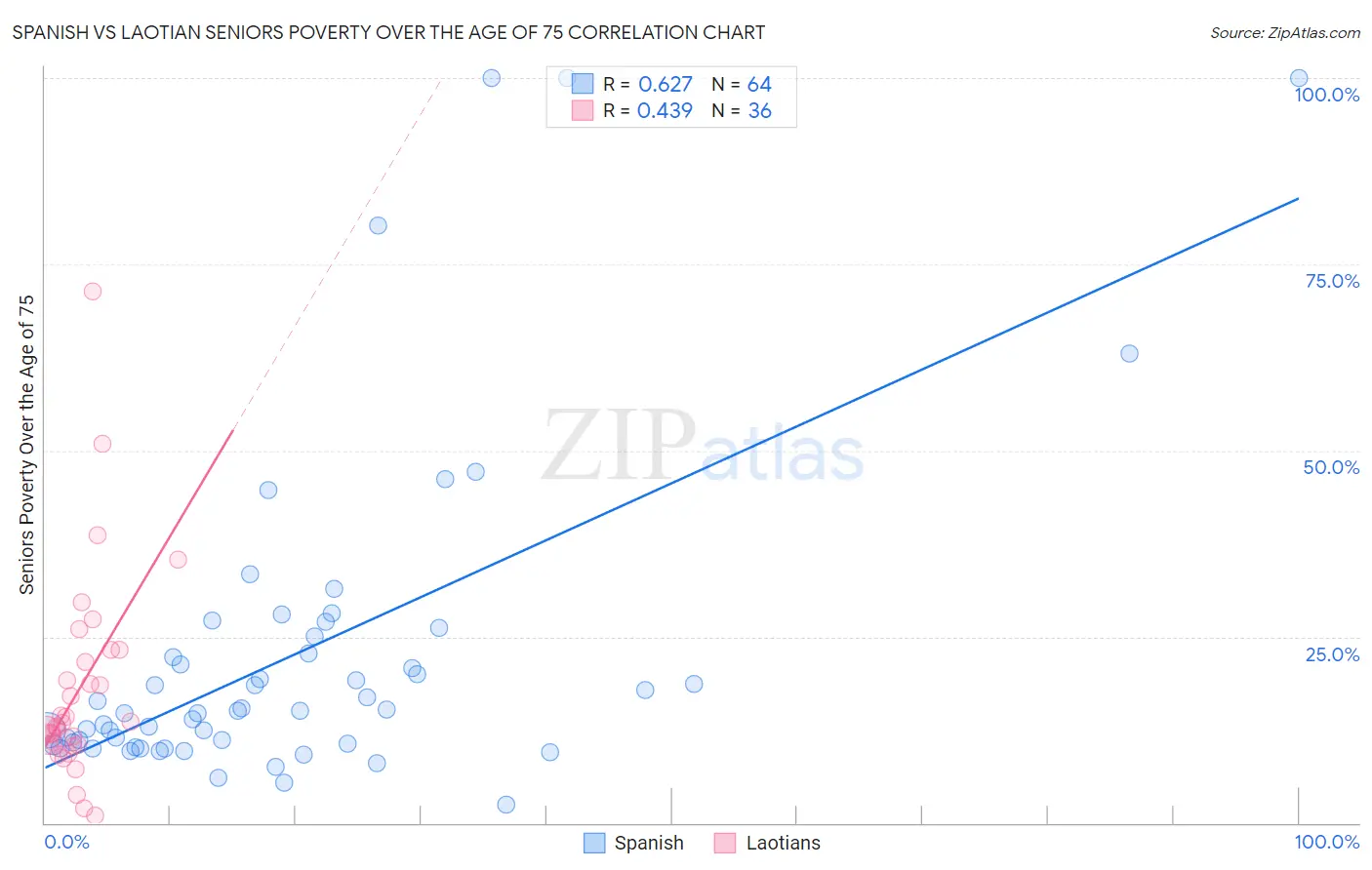 Spanish vs Laotian Seniors Poverty Over the Age of 75