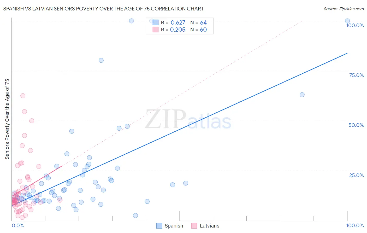 Spanish vs Latvian Seniors Poverty Over the Age of 75