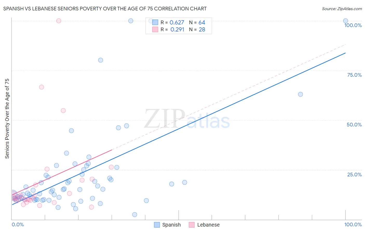 Spanish vs Lebanese Seniors Poverty Over the Age of 75