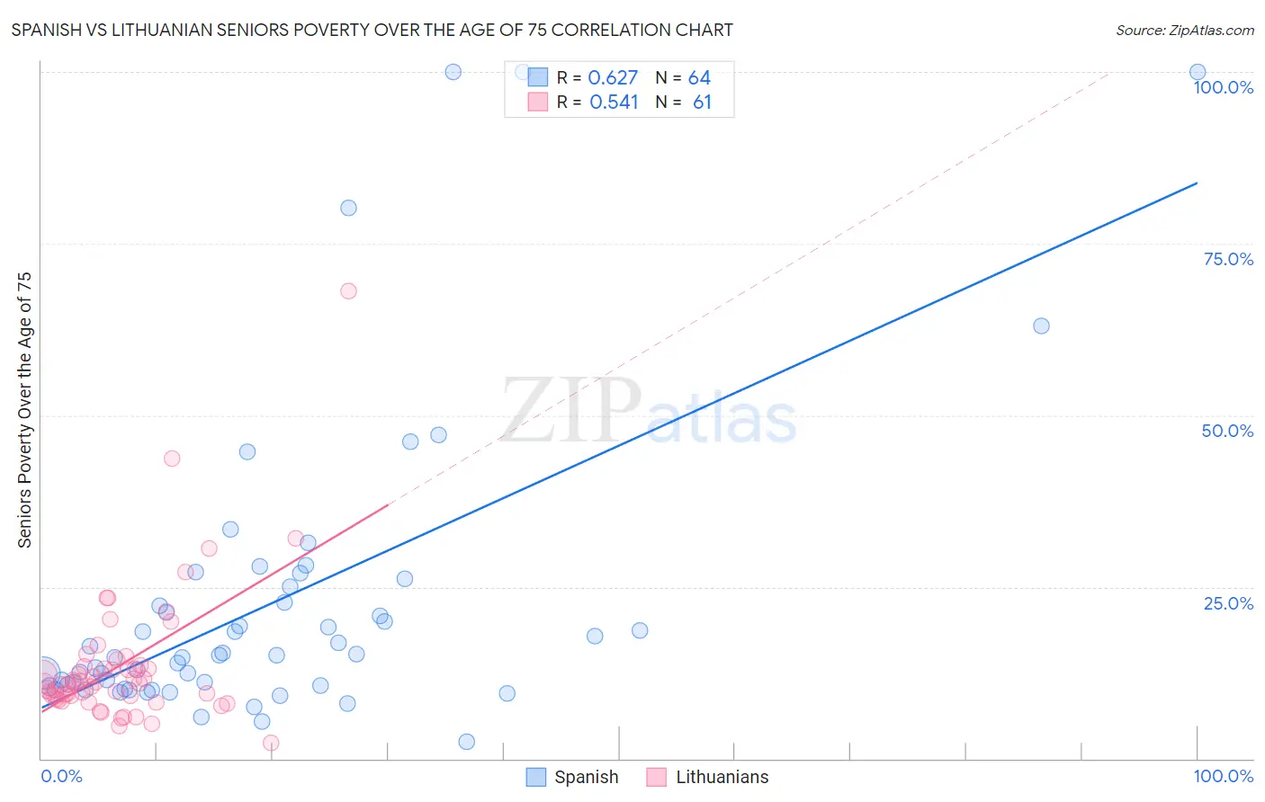 Spanish vs Lithuanian Seniors Poverty Over the Age of 75