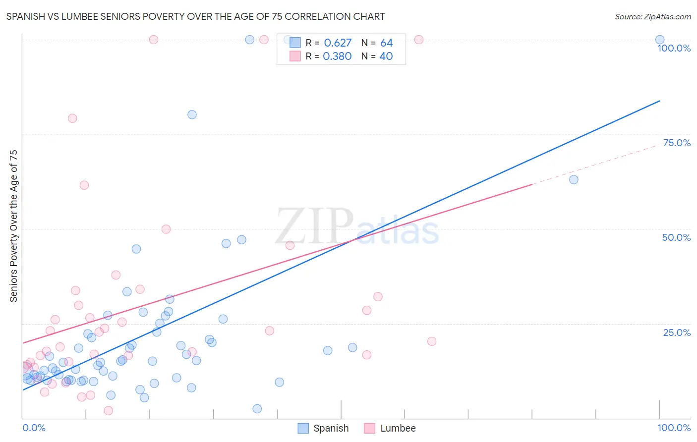 Spanish vs Lumbee Seniors Poverty Over the Age of 75