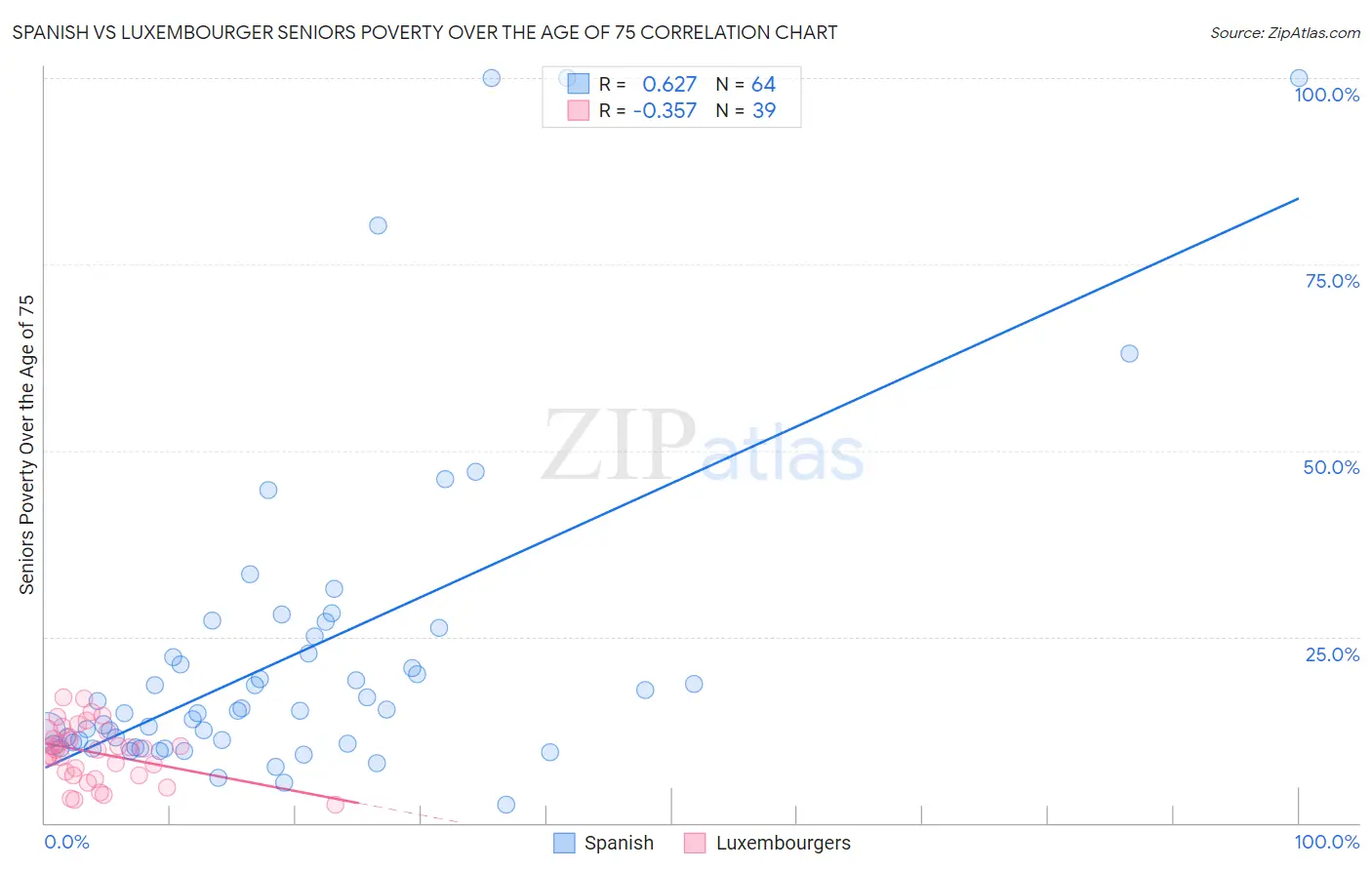 Spanish vs Luxembourger Seniors Poverty Over the Age of 75