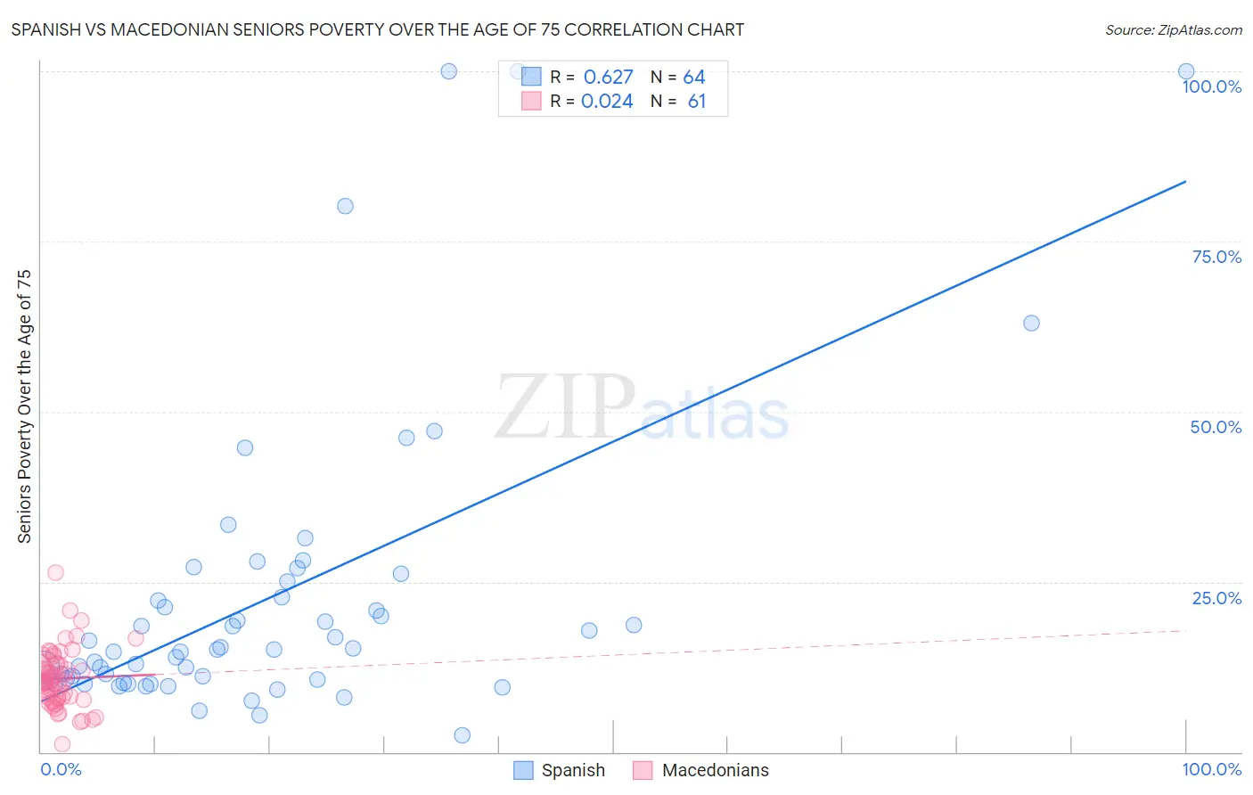 Spanish vs Macedonian Seniors Poverty Over the Age of 75
