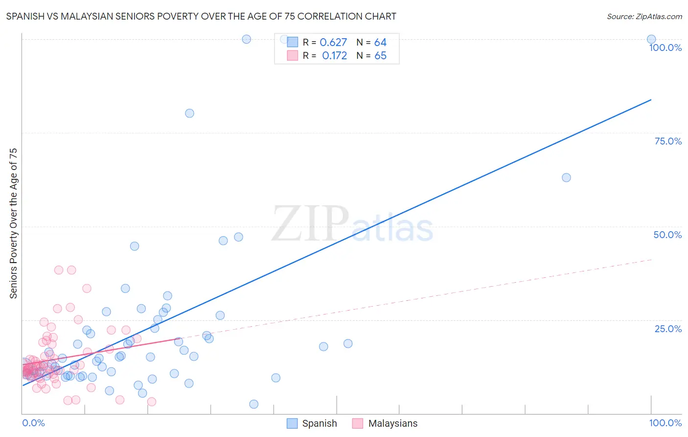 Spanish vs Malaysian Seniors Poverty Over the Age of 75