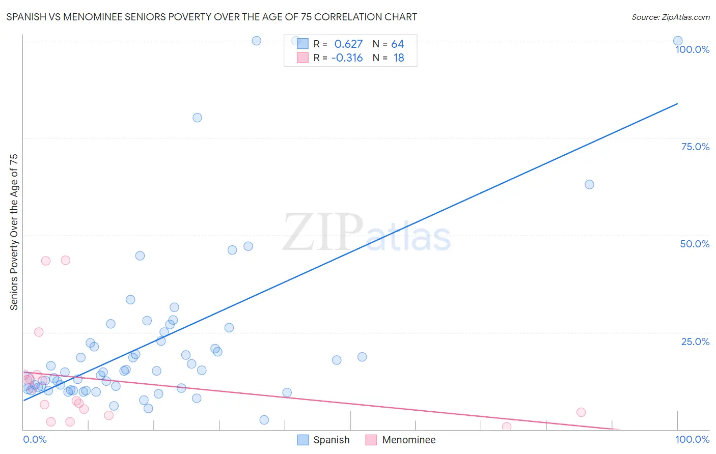 Spanish vs Menominee Seniors Poverty Over the Age of 75