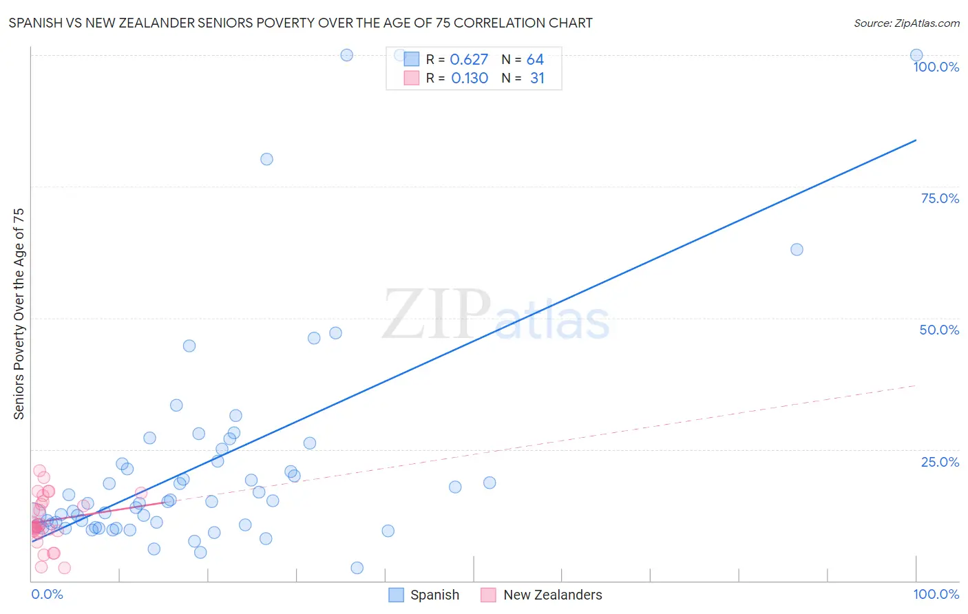 Spanish vs New Zealander Seniors Poverty Over the Age of 75
