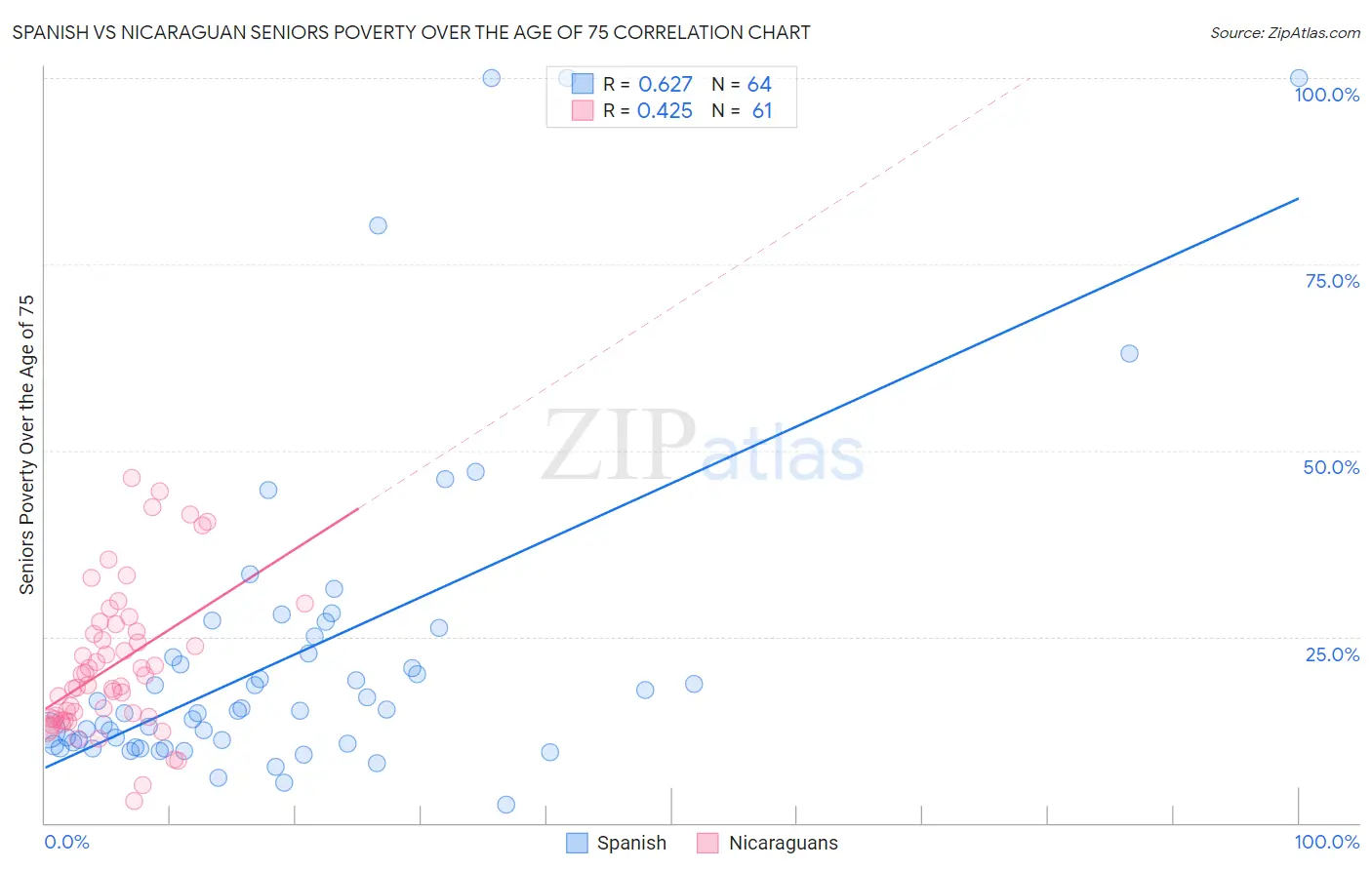 Spanish vs Nicaraguan Seniors Poverty Over the Age of 75