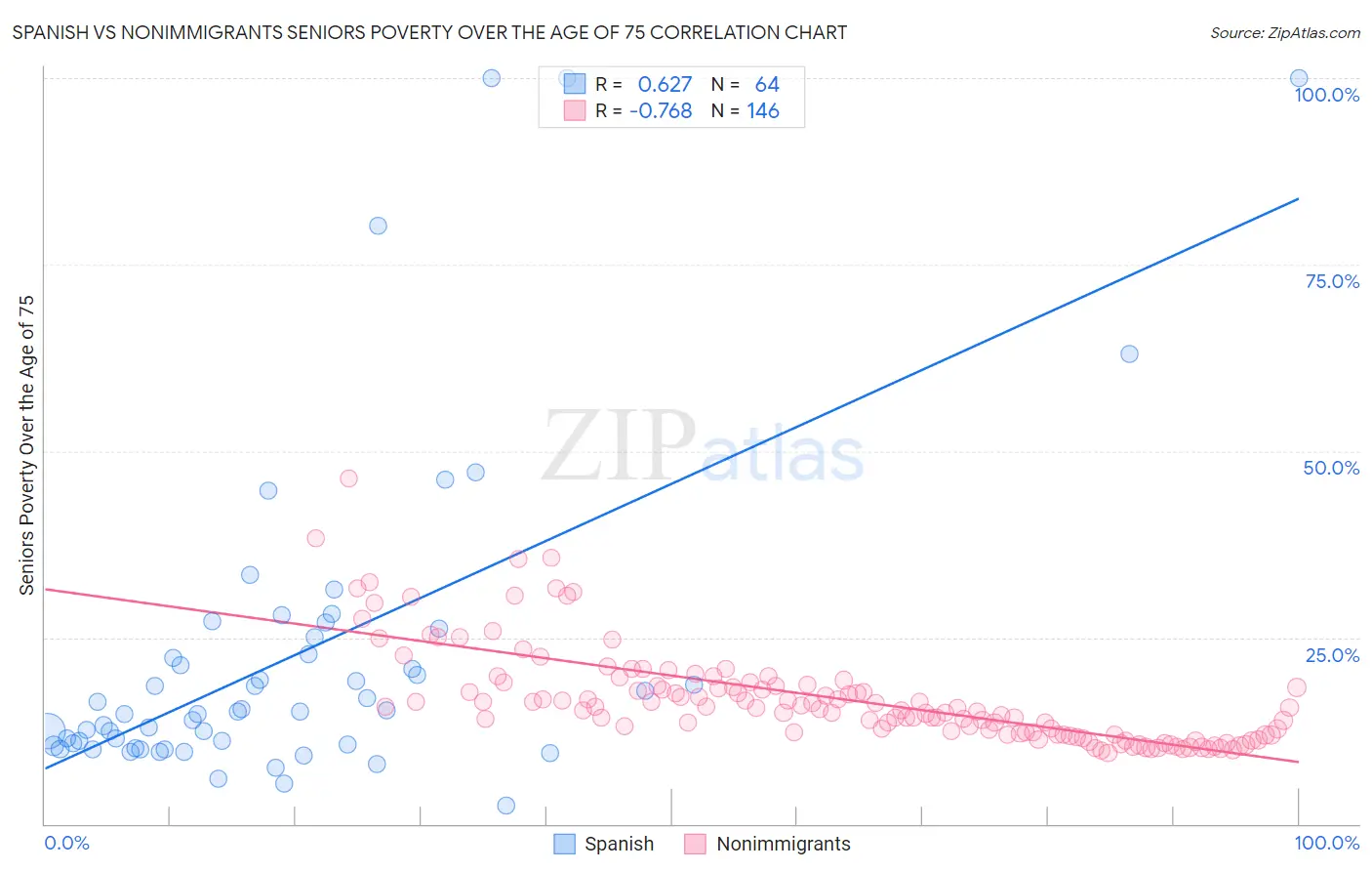 Spanish vs Nonimmigrants Seniors Poverty Over the Age of 75