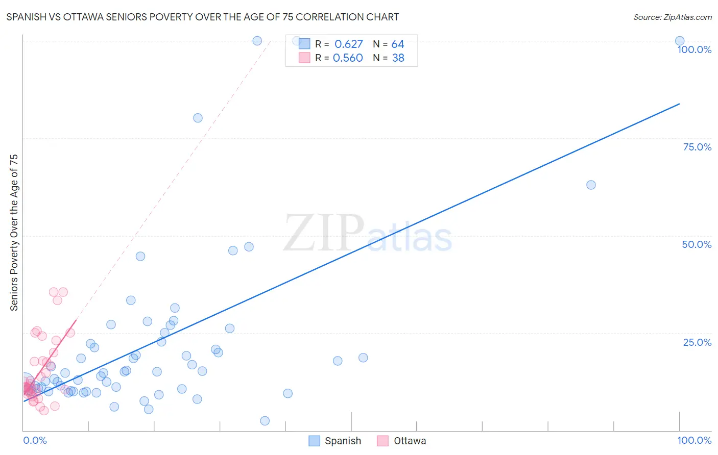 Spanish vs Ottawa Seniors Poverty Over the Age of 75