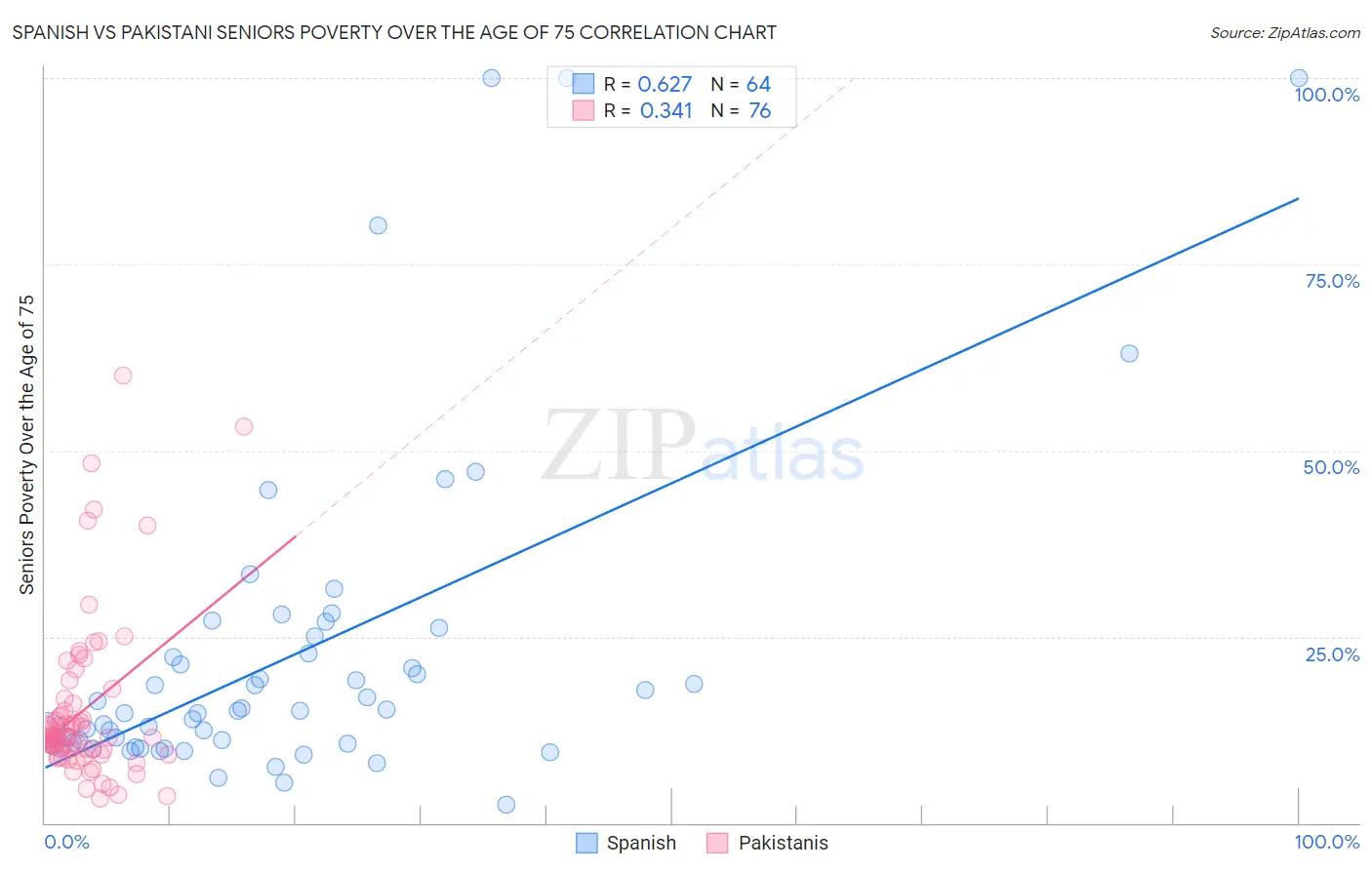 Spanish vs Pakistani Seniors Poverty Over the Age of 75