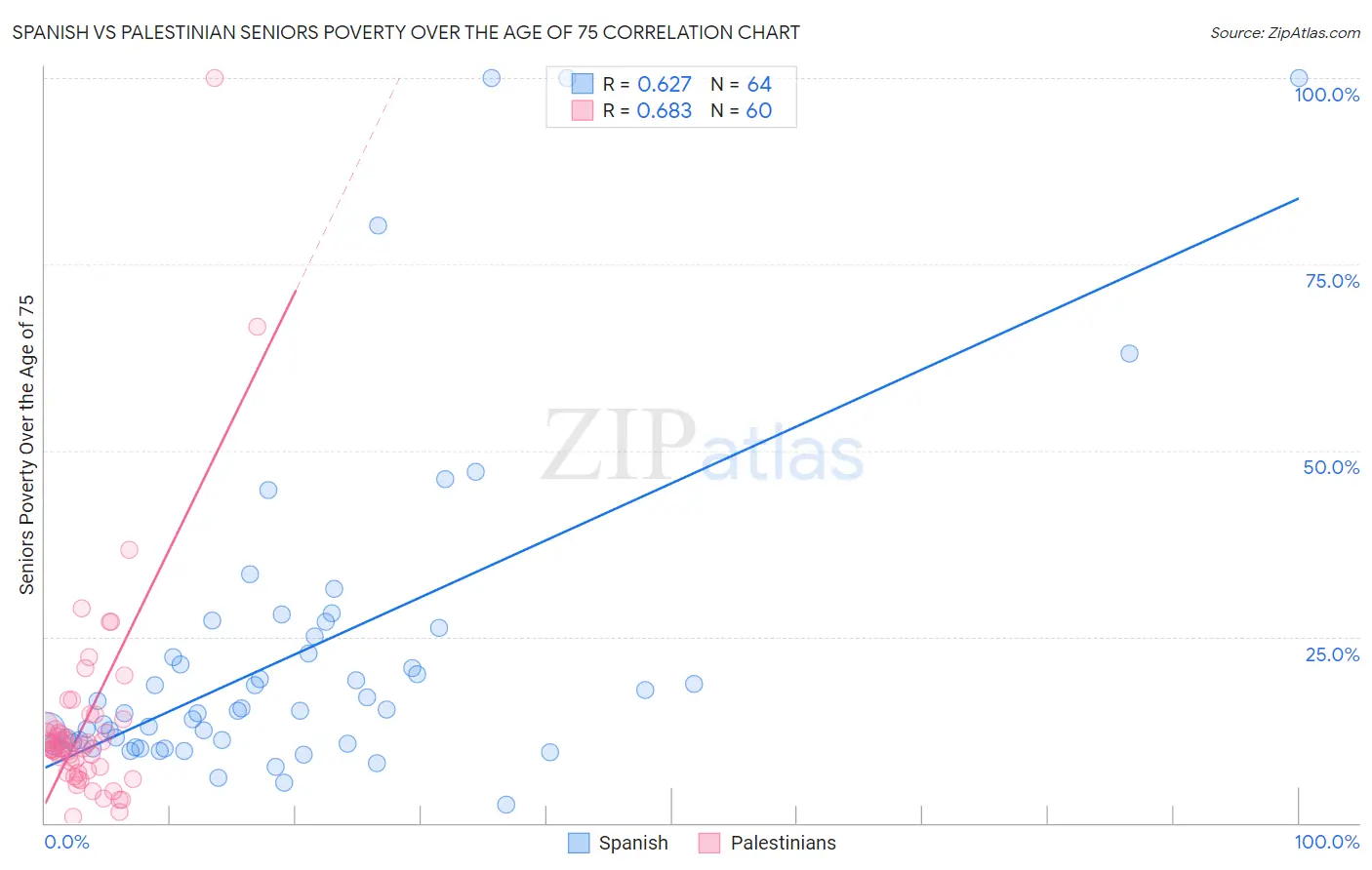 Spanish vs Palestinian Seniors Poverty Over the Age of 75