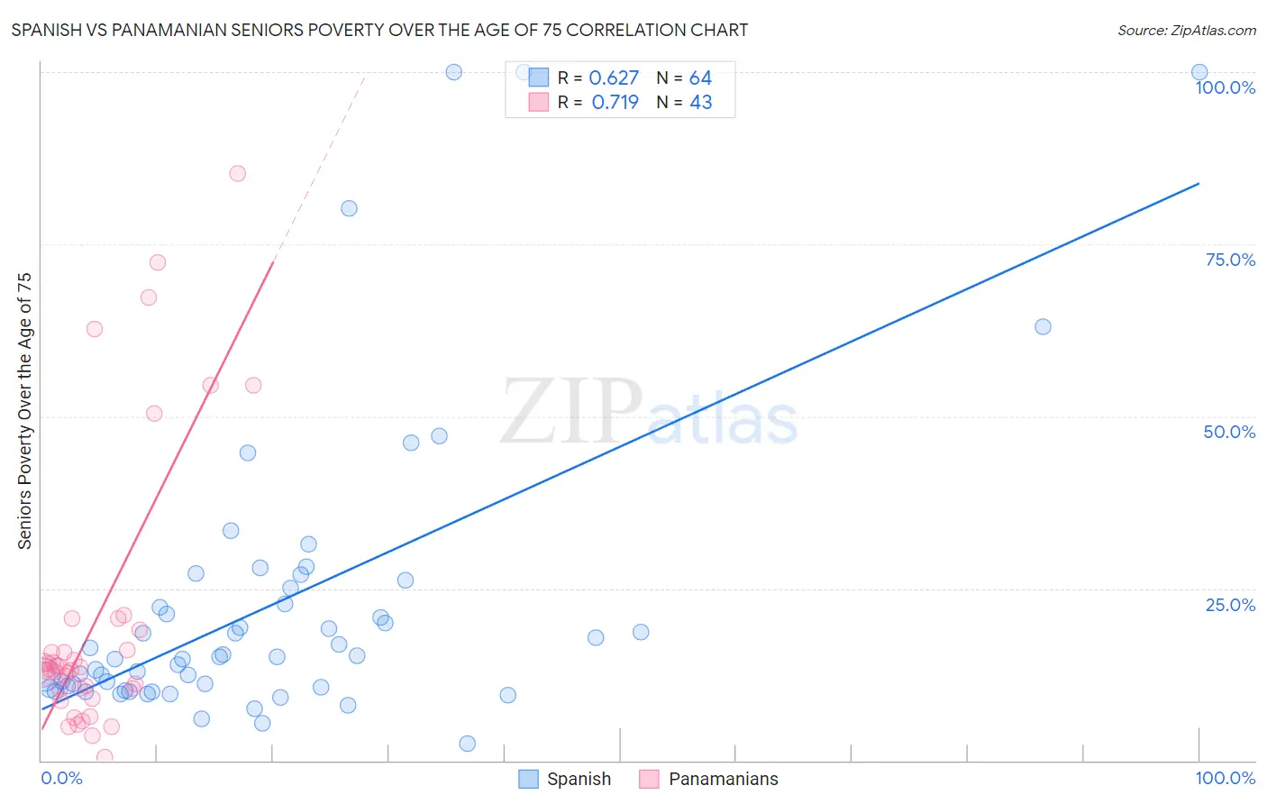 Spanish vs Panamanian Seniors Poverty Over the Age of 75