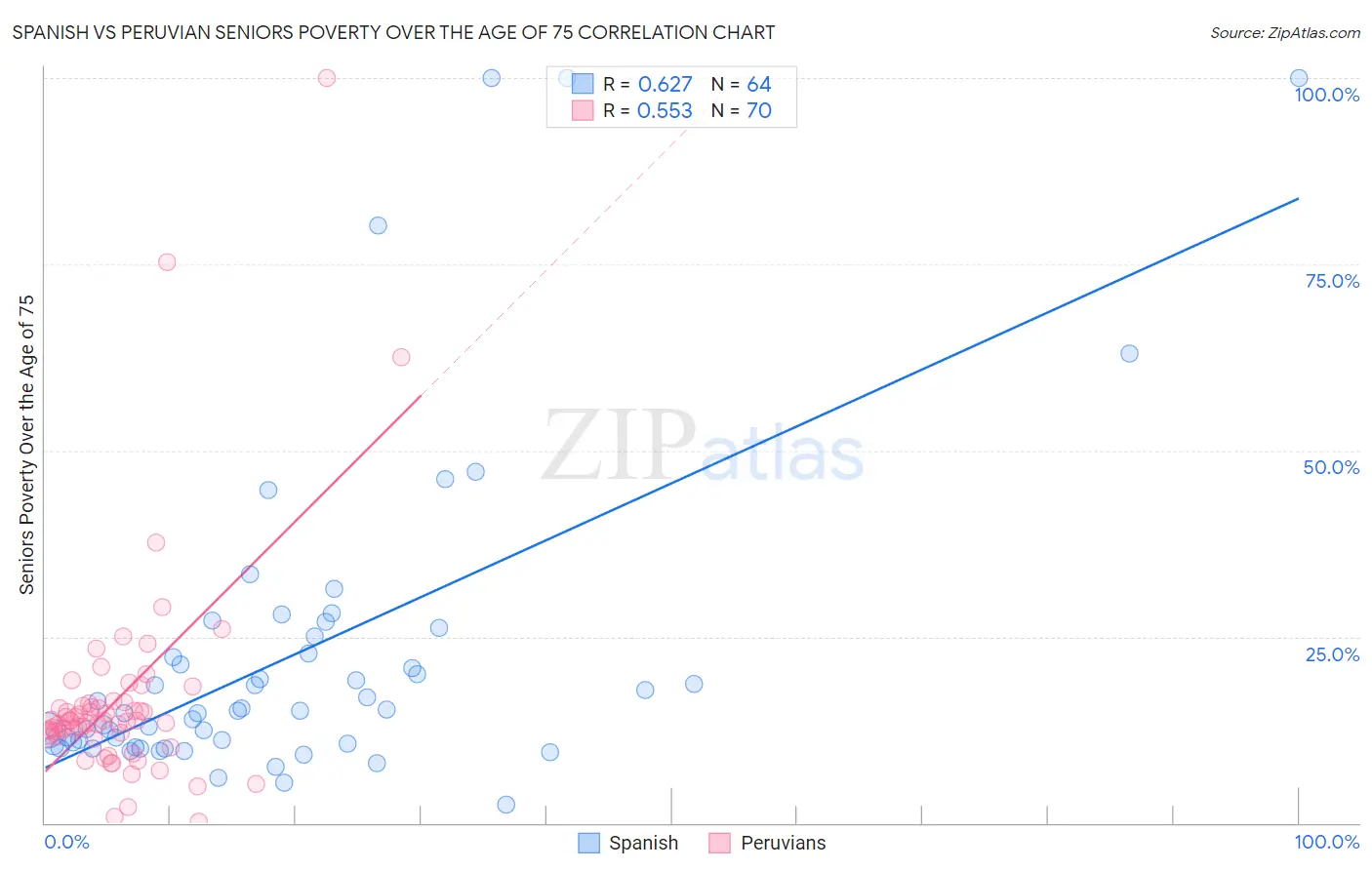 Spanish vs Peruvian Seniors Poverty Over the Age of 75