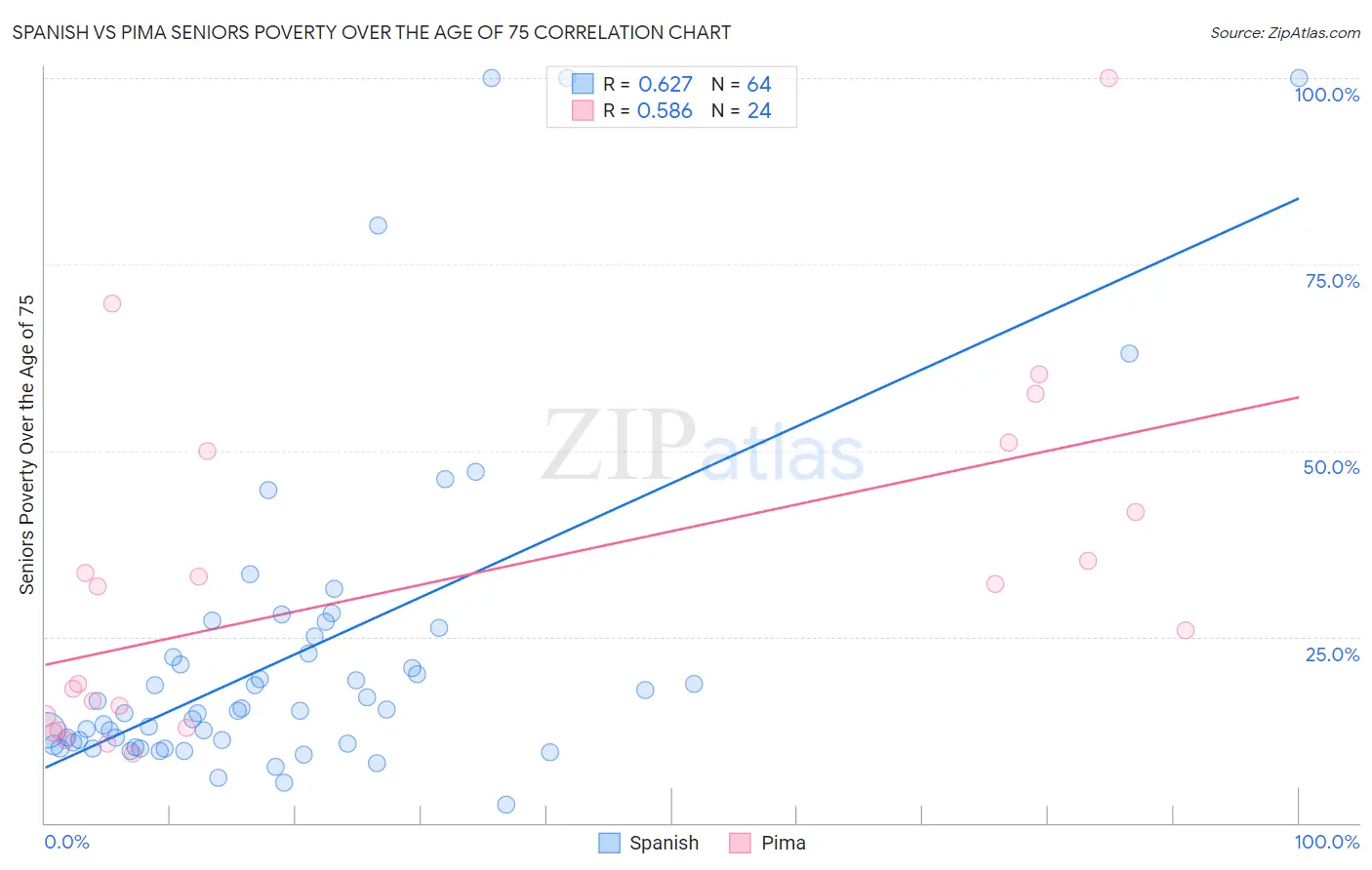Spanish vs Pima Seniors Poverty Over the Age of 75