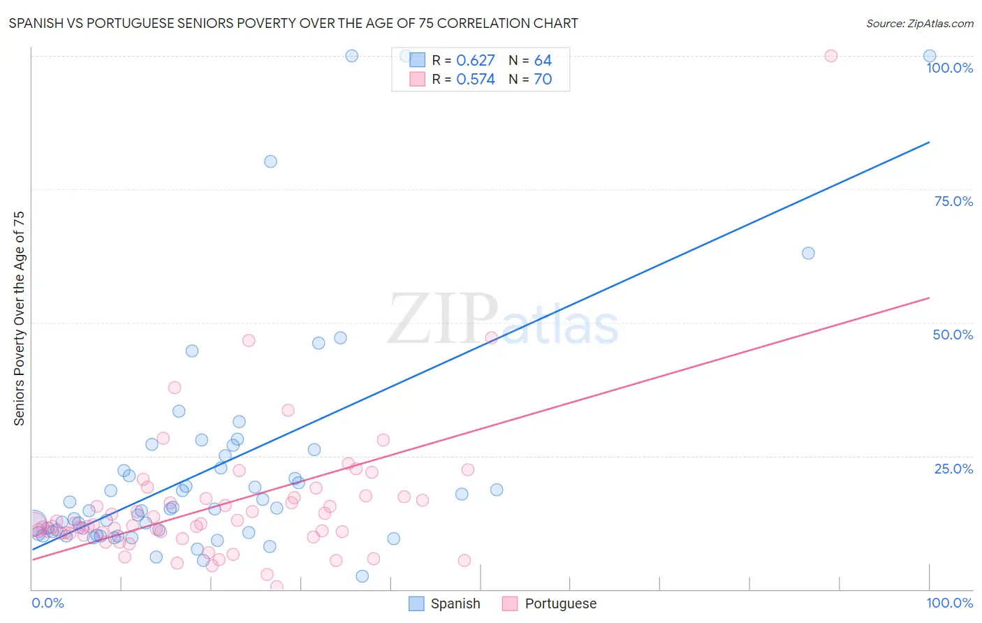 Spanish vs Portuguese Seniors Poverty Over the Age of 75