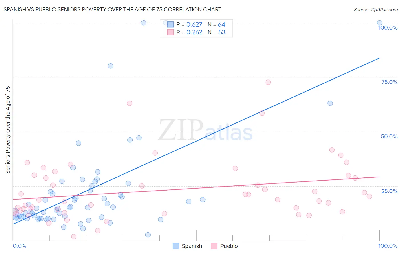 Spanish vs Pueblo Seniors Poverty Over the Age of 75