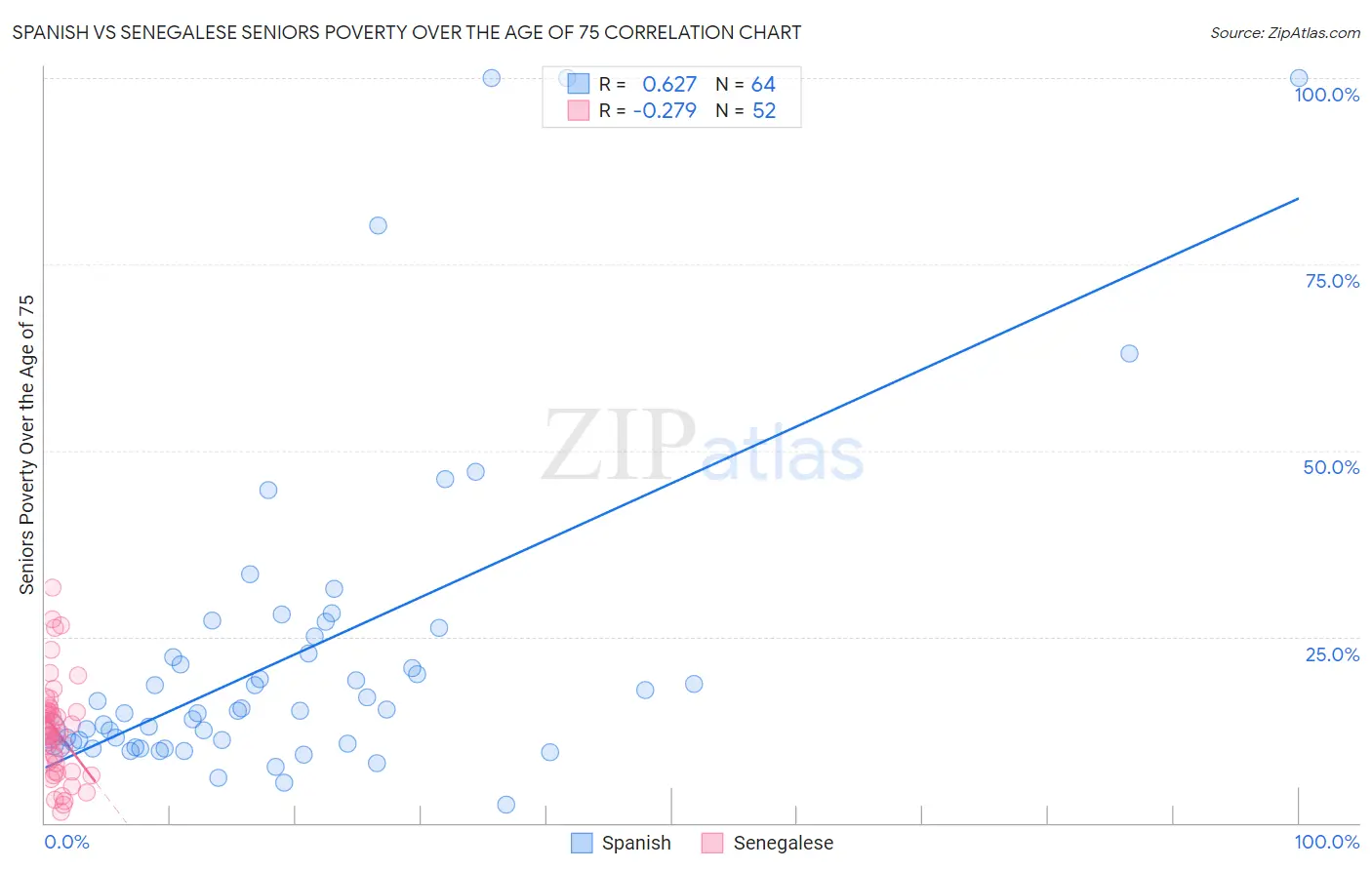 Spanish vs Senegalese Seniors Poverty Over the Age of 75