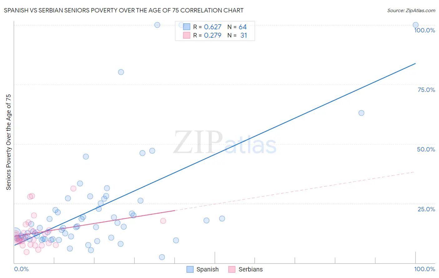 Spanish vs Serbian Seniors Poverty Over the Age of 75