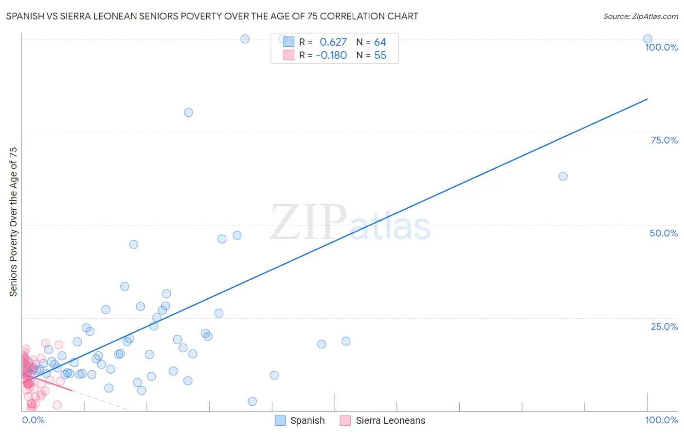 Spanish vs Sierra Leonean Seniors Poverty Over the Age of 75