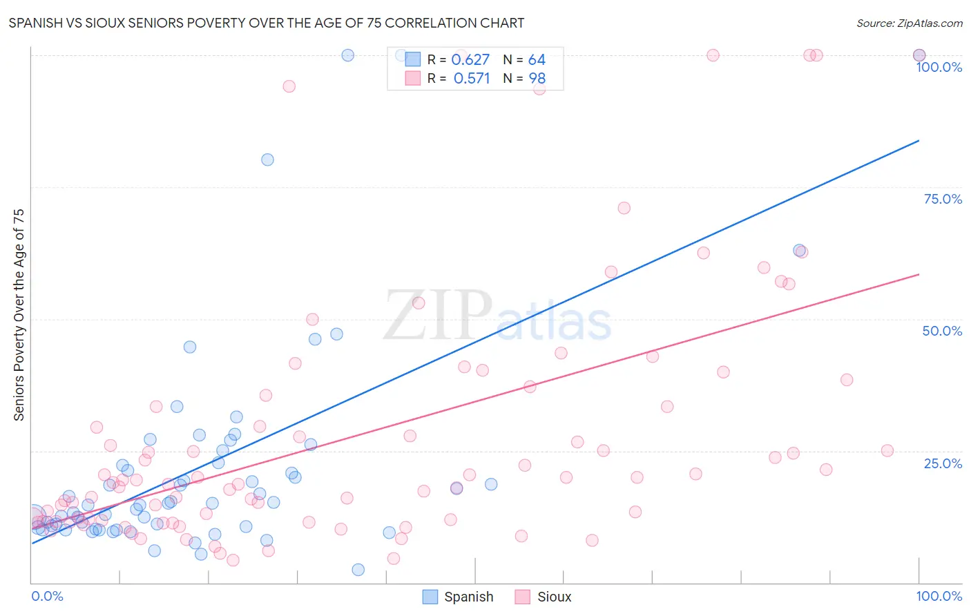 Spanish vs Sioux Seniors Poverty Over the Age of 75
