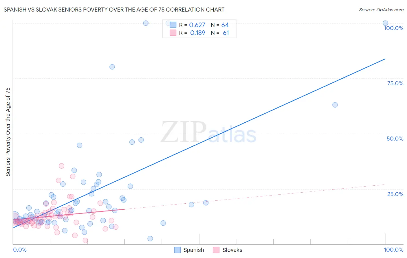 Spanish vs Slovak Seniors Poverty Over the Age of 75