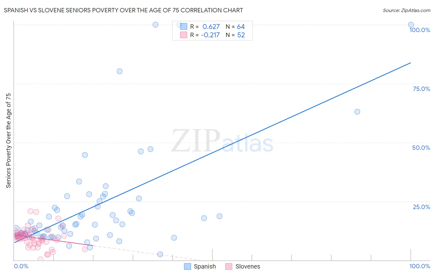 Spanish vs Slovene Seniors Poverty Over the Age of 75