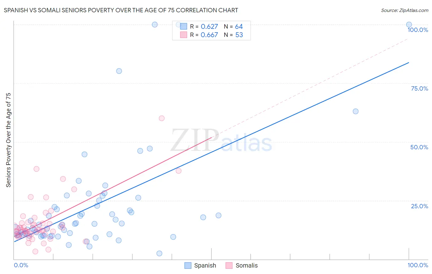 Spanish vs Somali Seniors Poverty Over the Age of 75