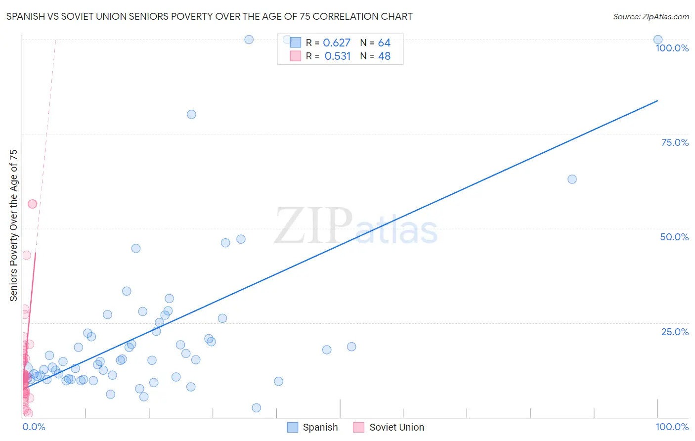 Spanish vs Soviet Union Seniors Poverty Over the Age of 75