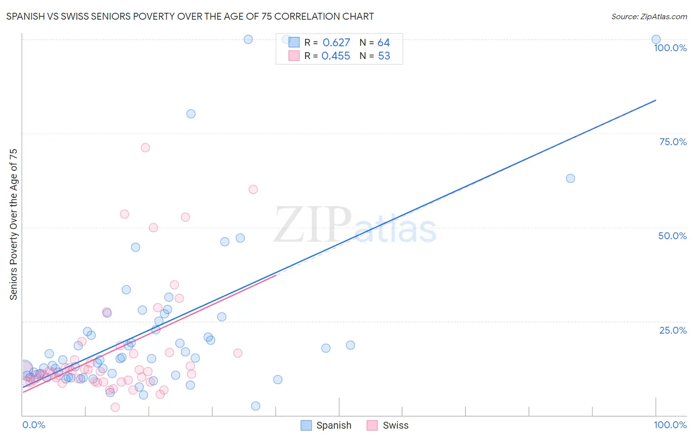 Spanish vs Swiss Seniors Poverty Over the Age of 75