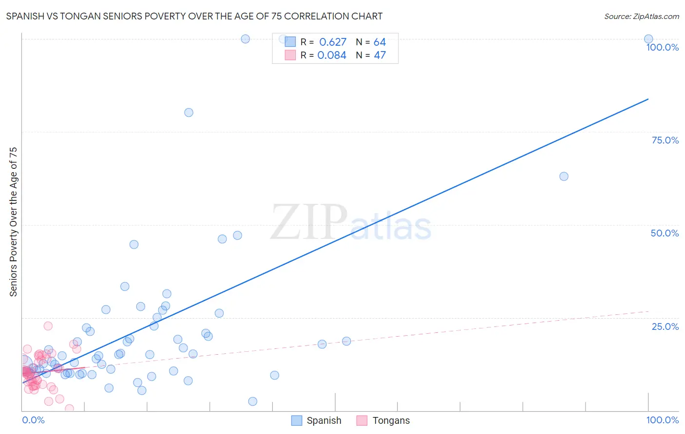 Spanish vs Tongan Seniors Poverty Over the Age of 75