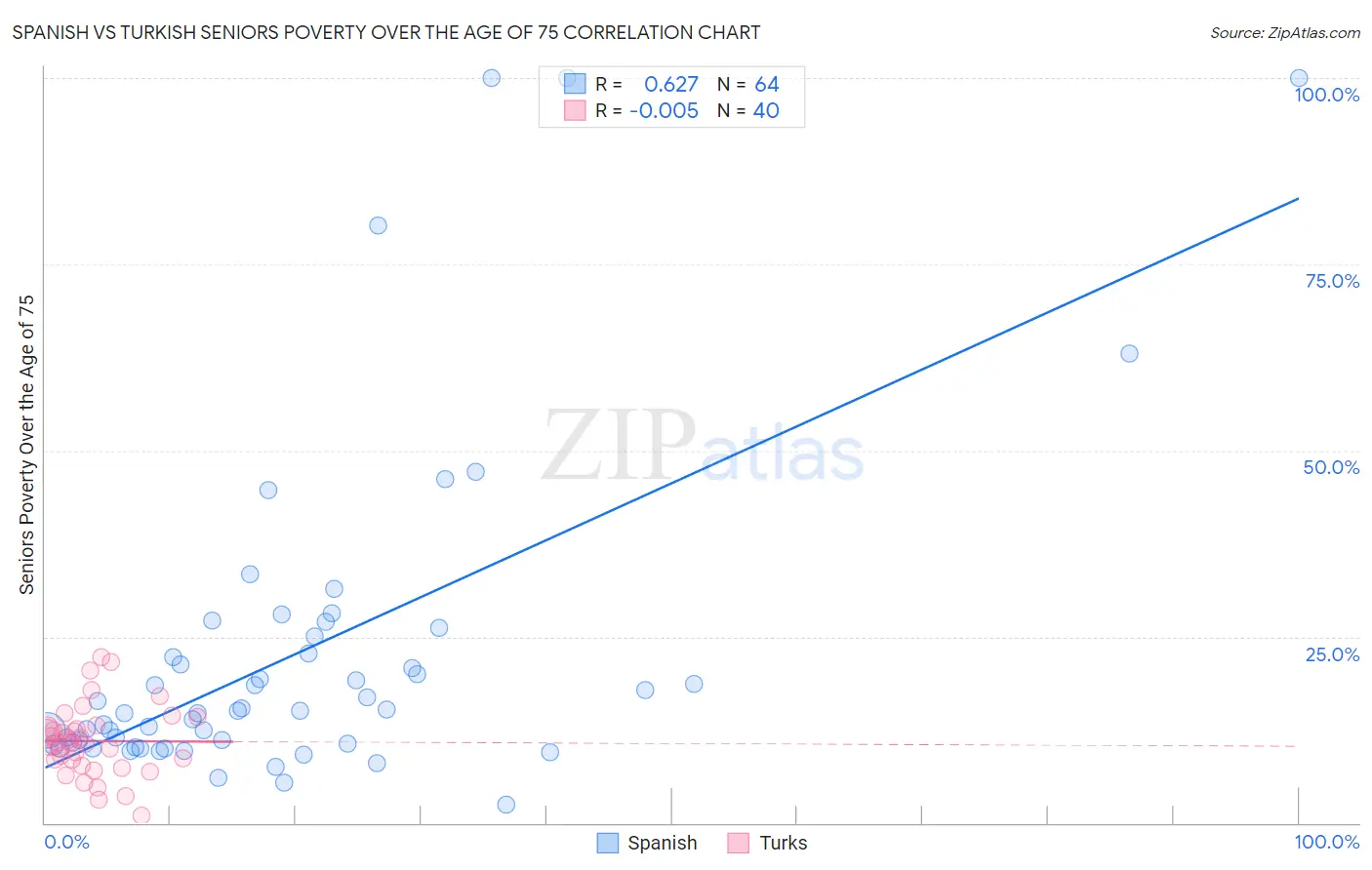 Spanish vs Turkish Seniors Poverty Over the Age of 75