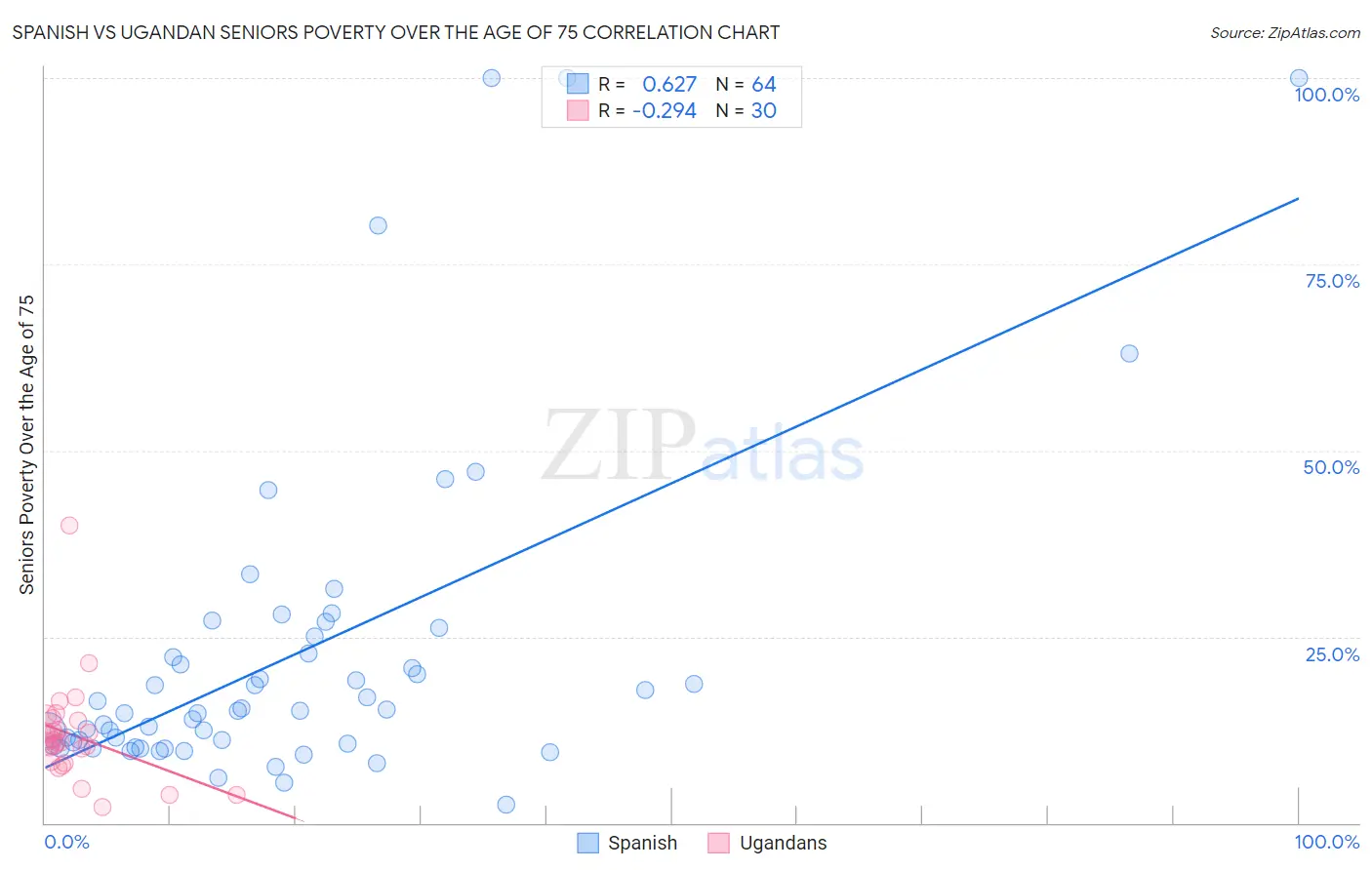 Spanish vs Ugandan Seniors Poverty Over the Age of 75