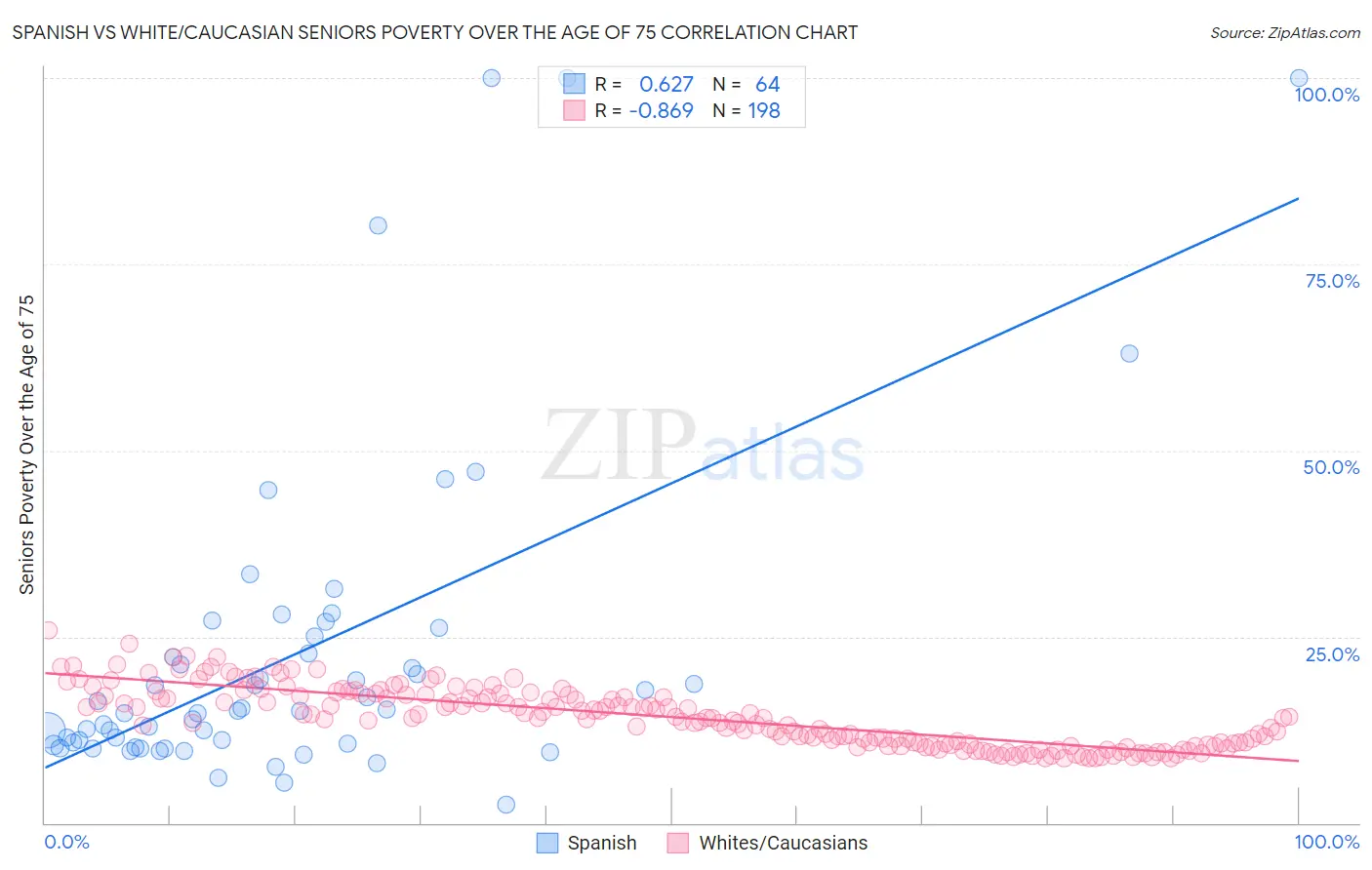 Spanish vs White/Caucasian Seniors Poverty Over the Age of 75