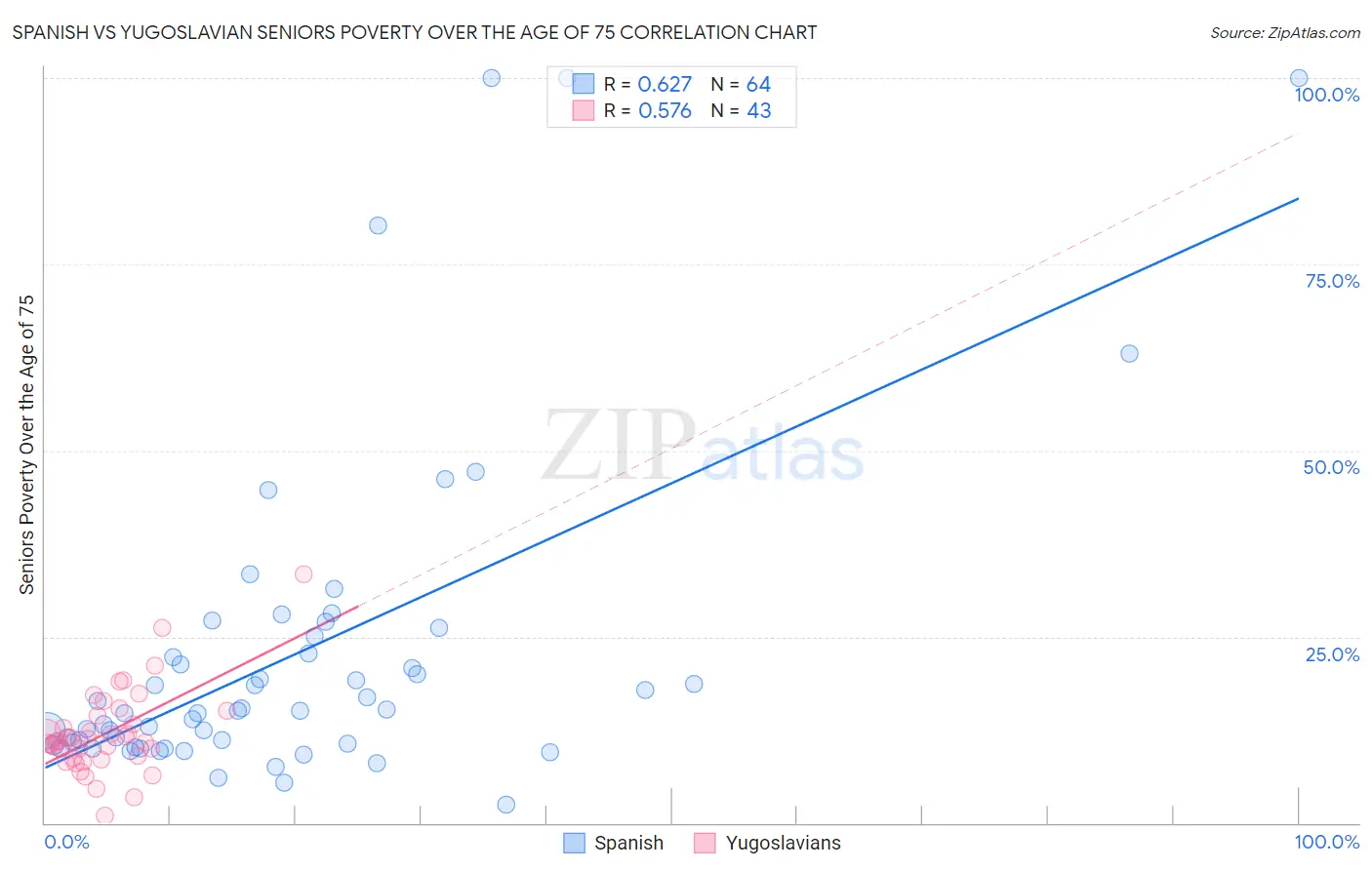 Spanish vs Yugoslavian Seniors Poverty Over the Age of 75