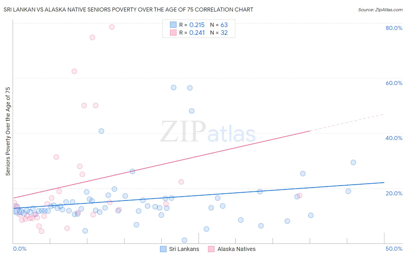Sri Lankan vs Alaska Native Seniors Poverty Over the Age of 75