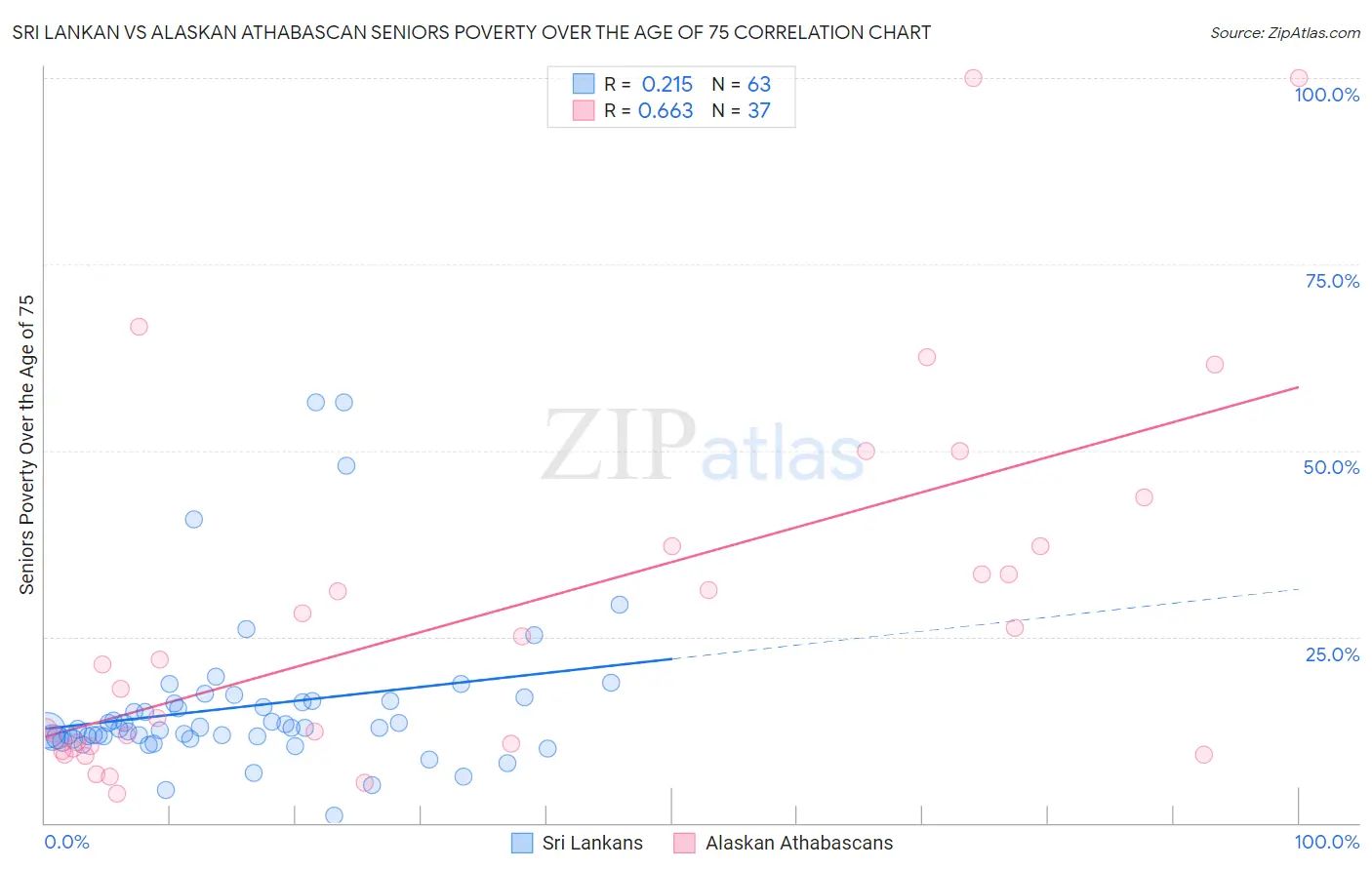 Sri Lankan vs Alaskan Athabascan Seniors Poverty Over the Age of 75