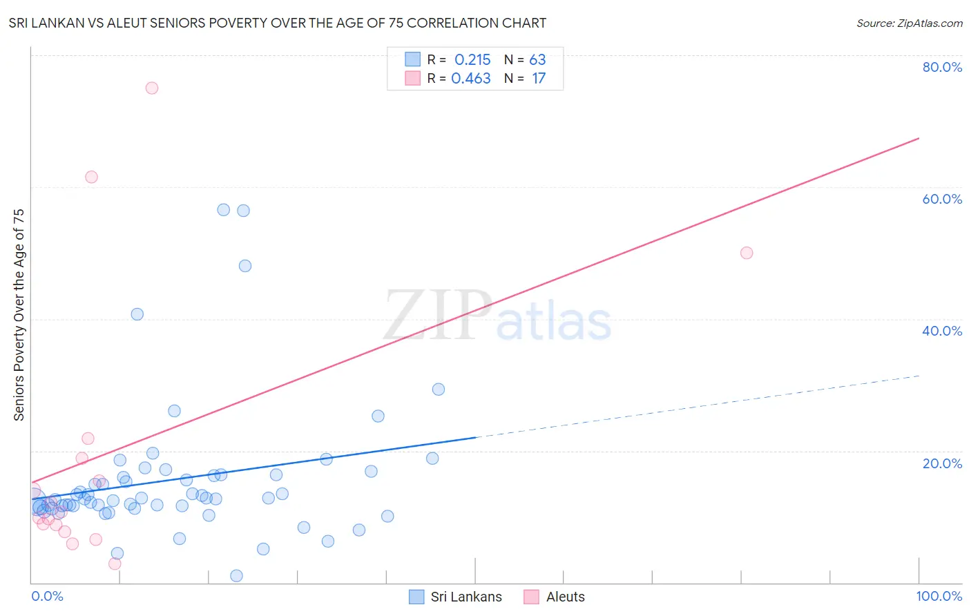 Sri Lankan vs Aleut Seniors Poverty Over the Age of 75